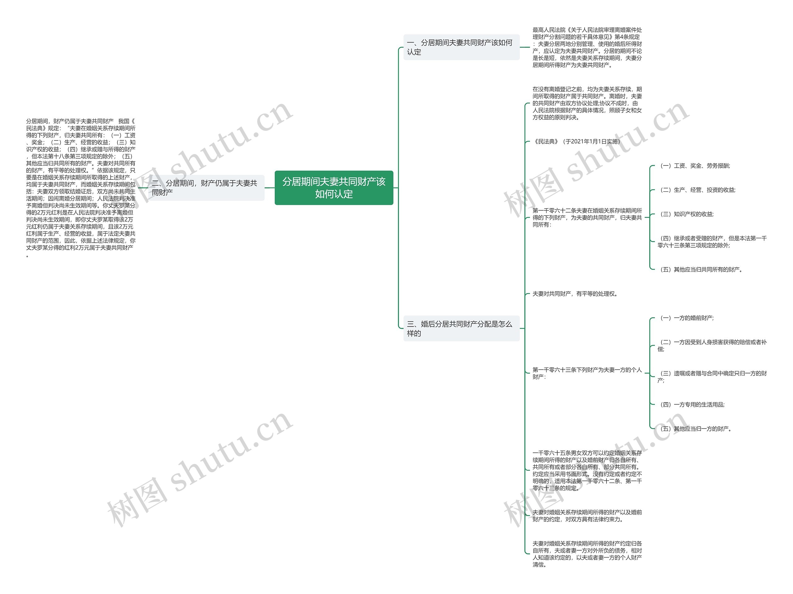 分居期间夫妻共同财产该如何认定思维导图