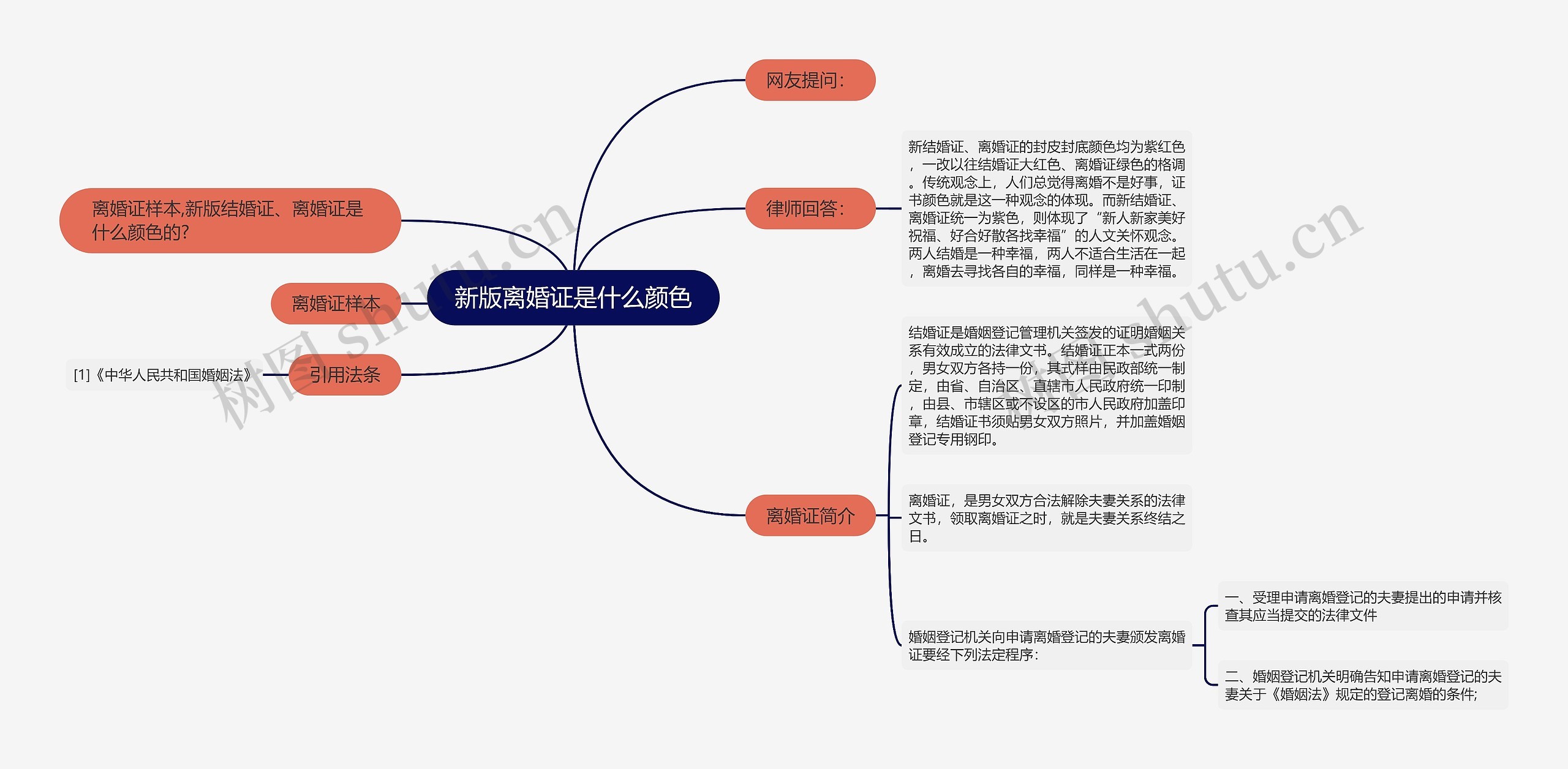 新版离婚证是什么颜色思维导图