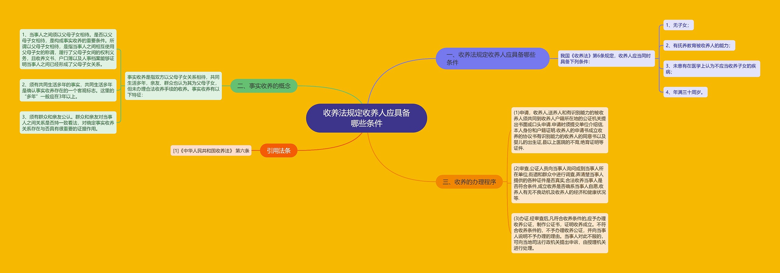 收养法规定收养人应具备哪些条件