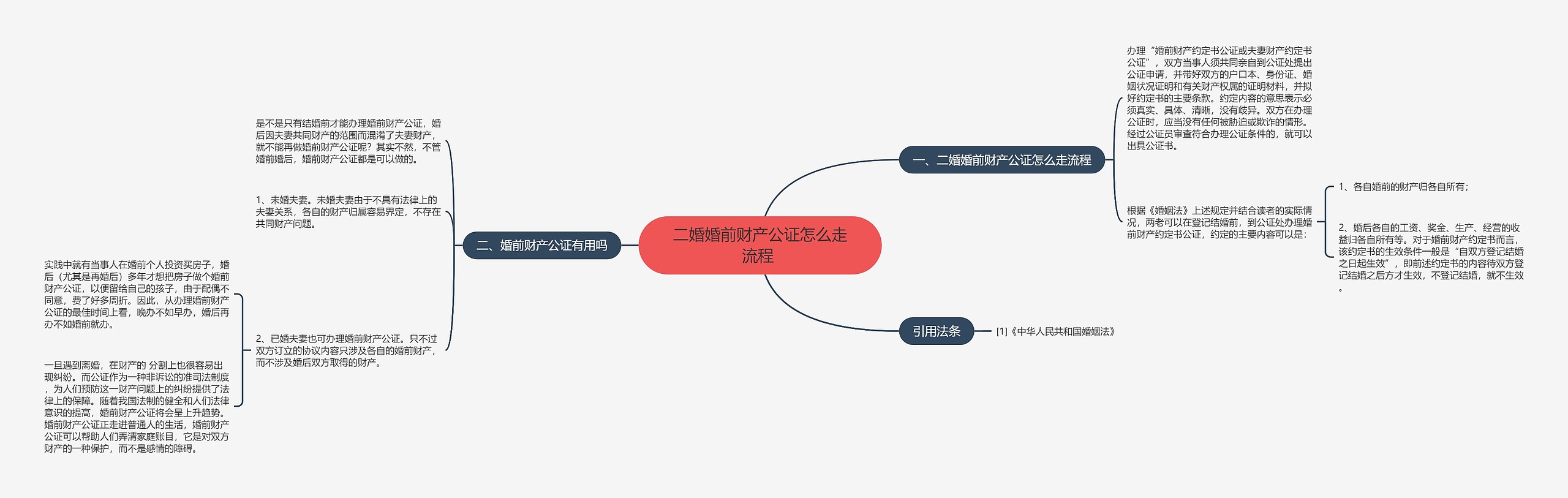 二婚婚前财产公证怎么走流程 思维导图