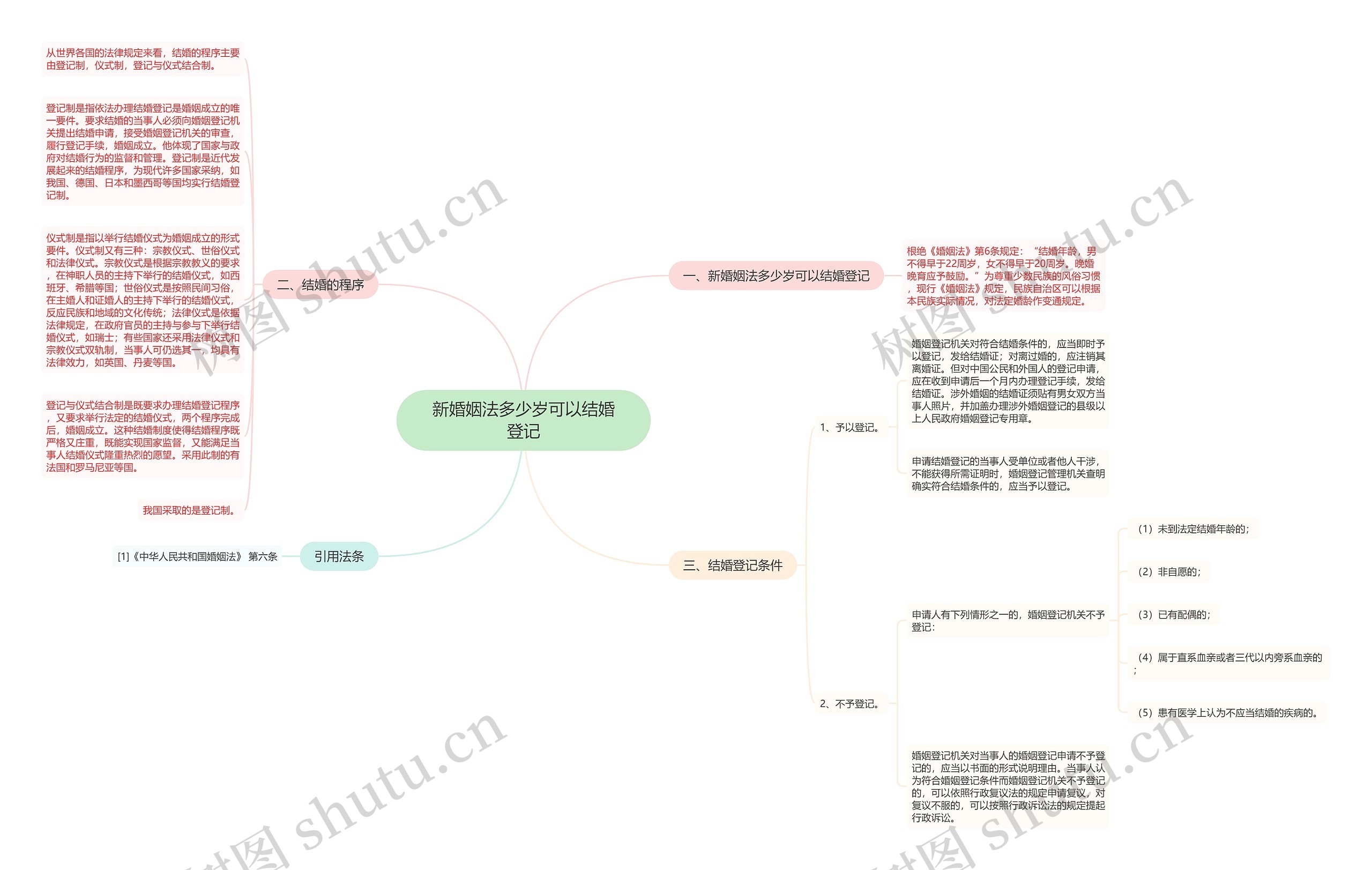 新婚姻法多少岁可以结婚登记思维导图