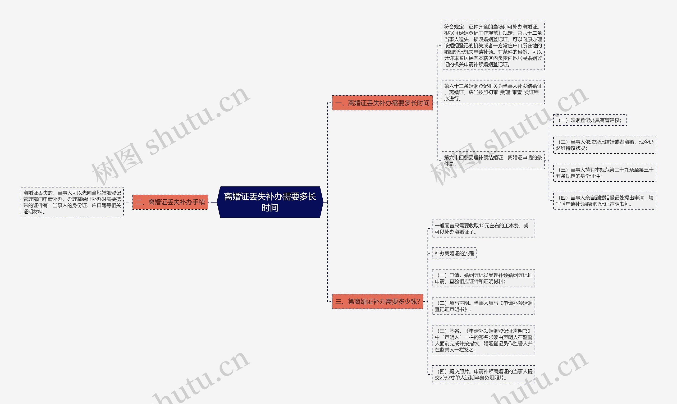 离婚证丢失补办需要多长时间思维导图