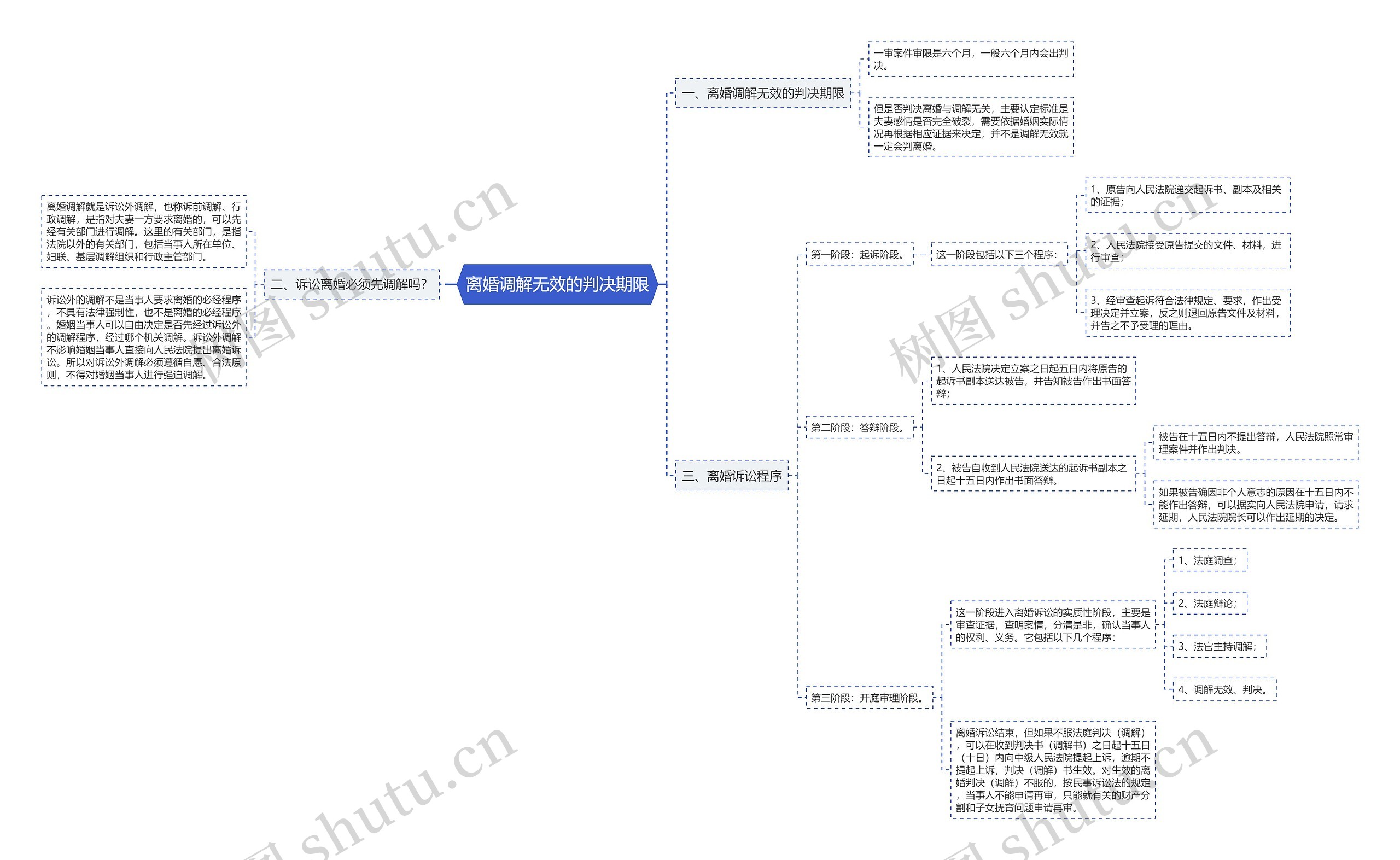 离婚调解无效的判决期限思维导图
