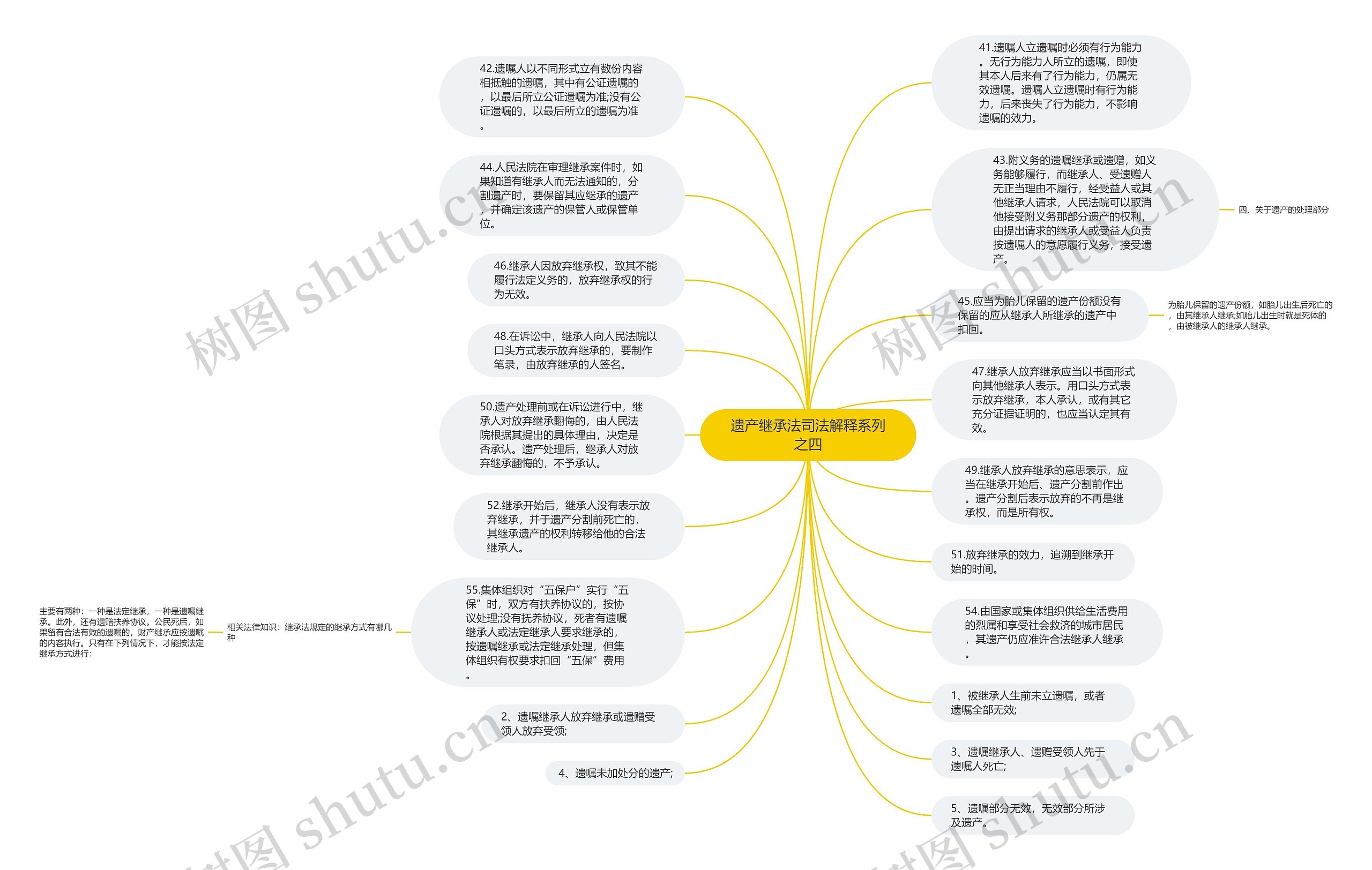 遗产继承法司法解释系列之四思维导图