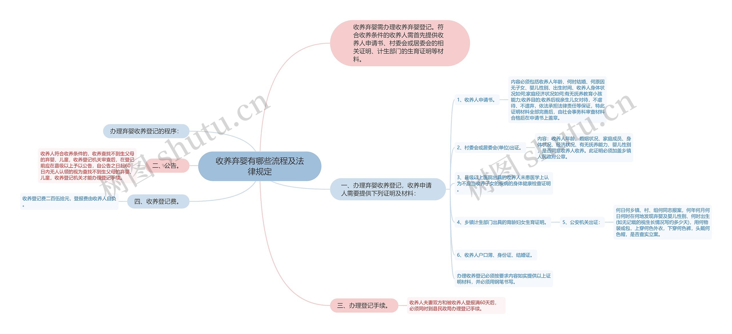 收养弃婴有哪些流程及法律规定思维导图