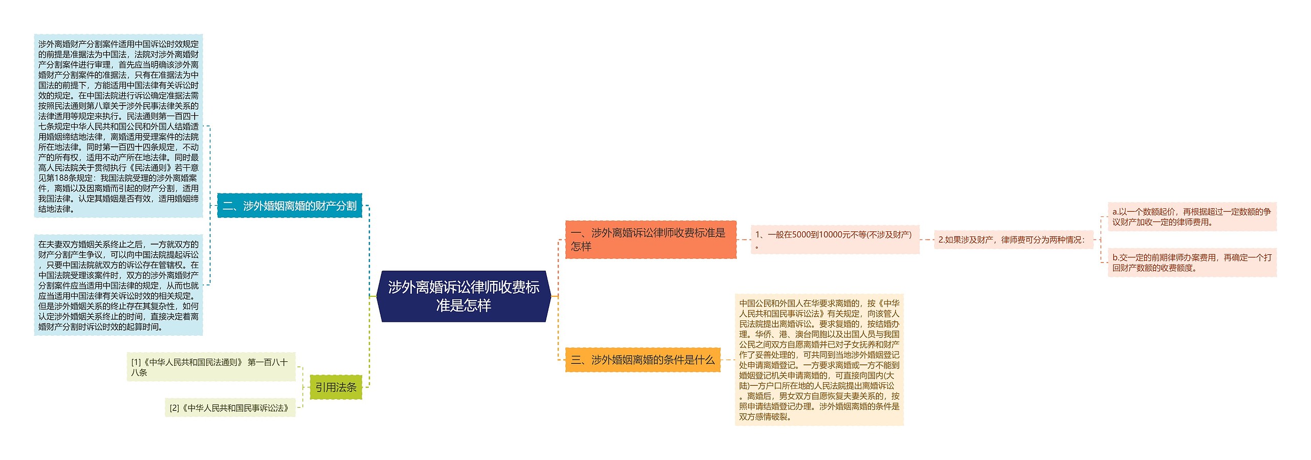 涉外离婚诉讼律师收费标准是怎样思维导图