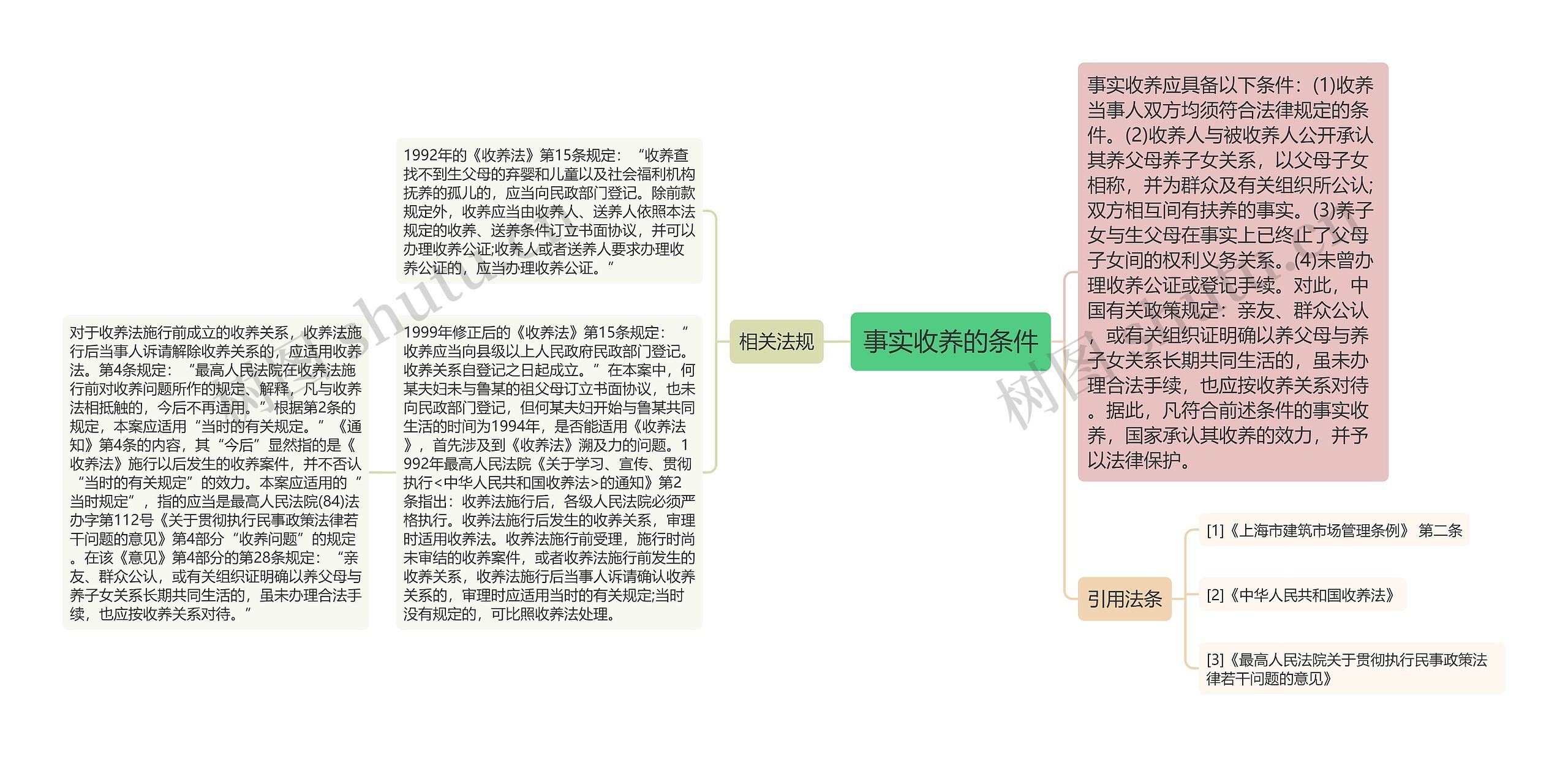 事实收养的条件思维导图