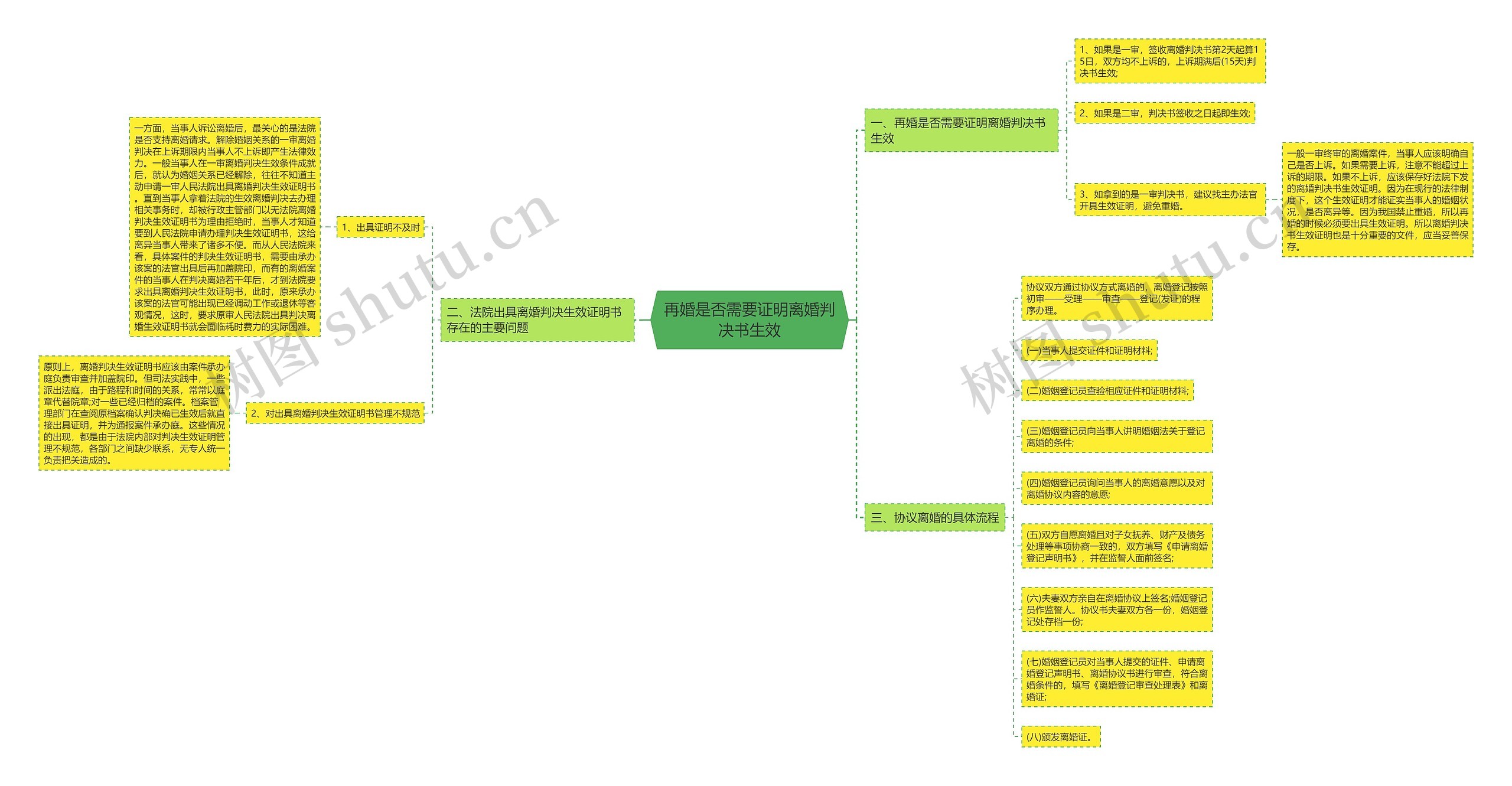 再婚是否需要证明离婚判决书生效思维导图