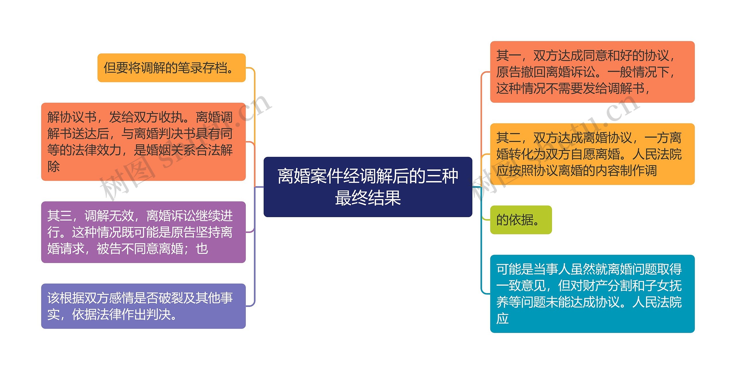 离婚案件经调解后的三种最终结果思维导图