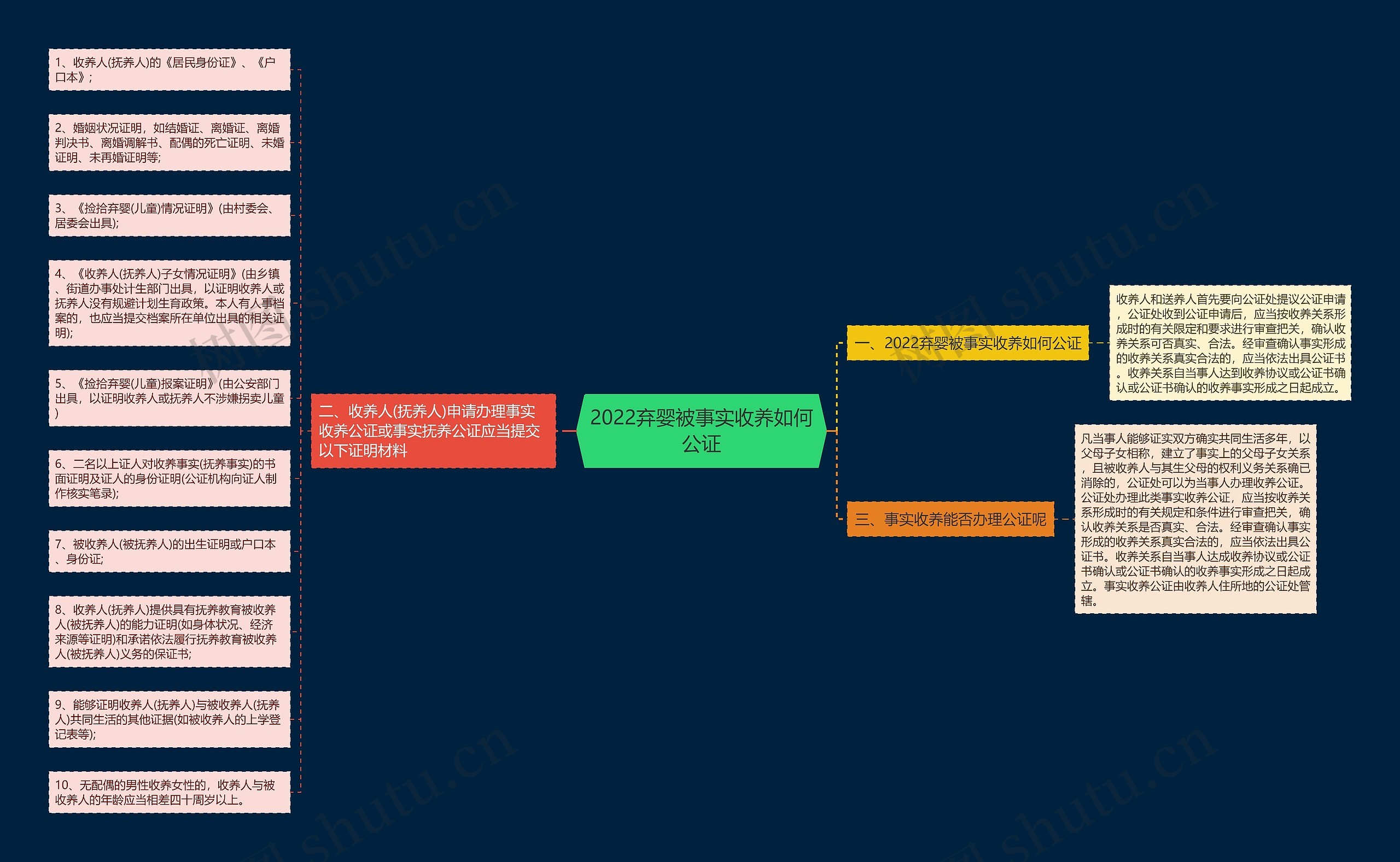 2022弃婴被事实收养如何公证思维导图