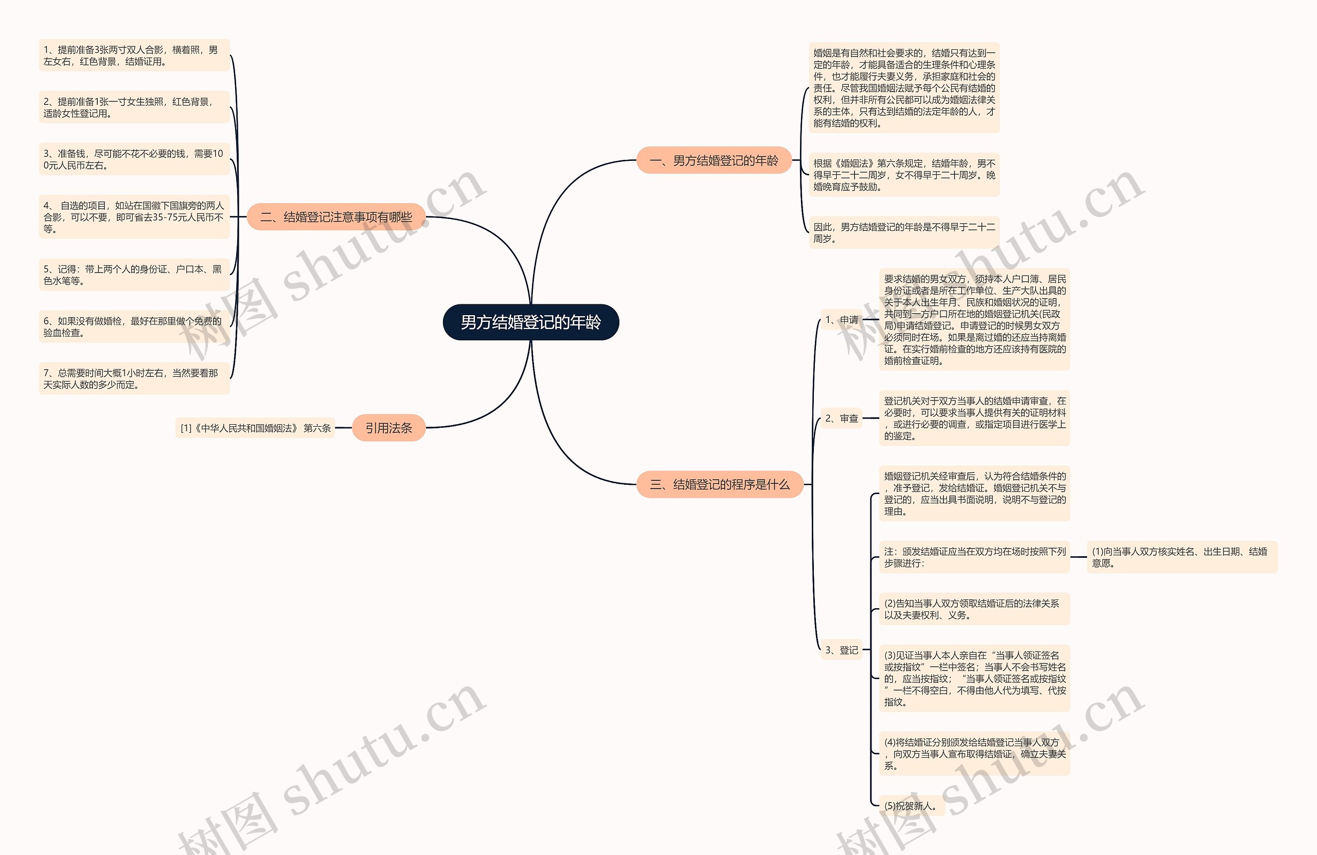 男方结婚登记的年龄思维导图