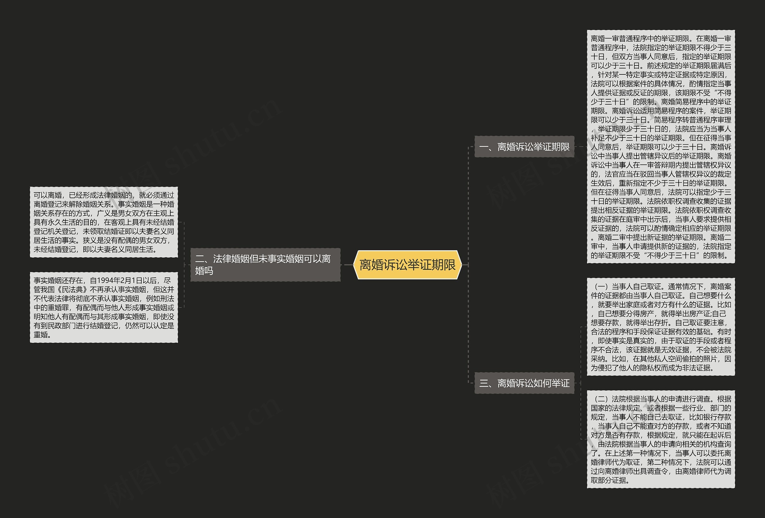 离婚诉讼举证期限思维导图