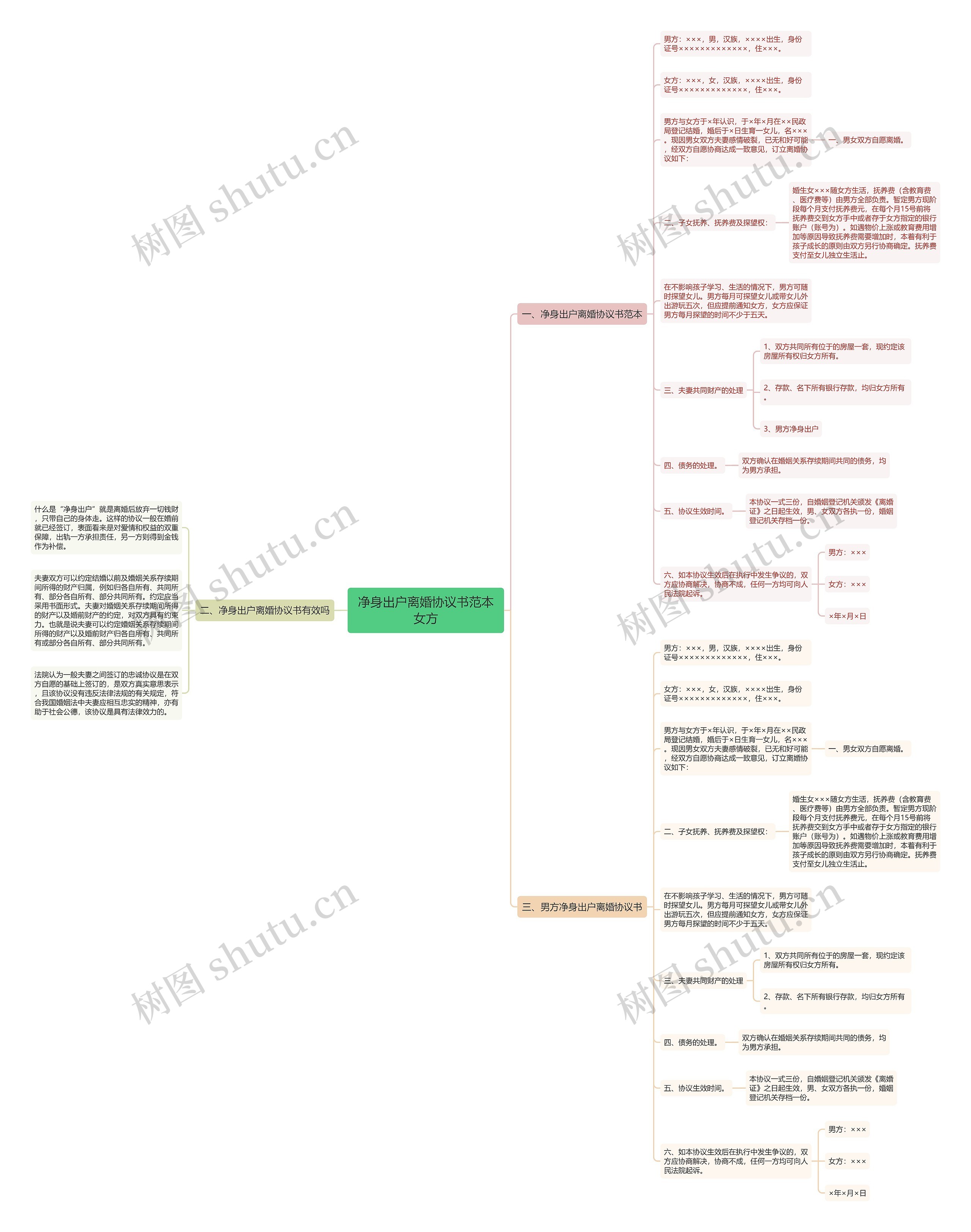 净身出户离婚协议书范本女方思维导图