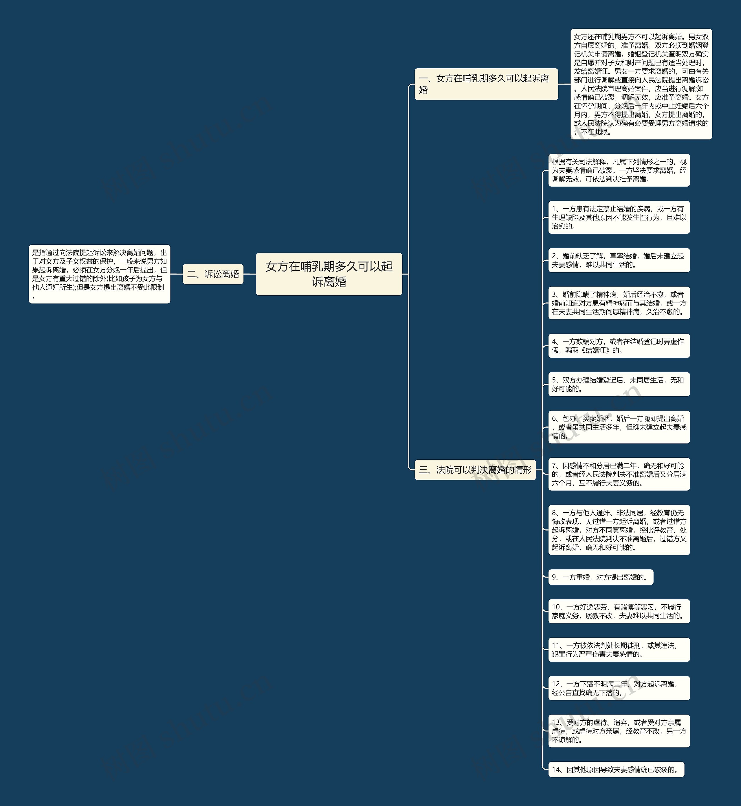 女方在哺乳期多久可以起诉离婚思维导图