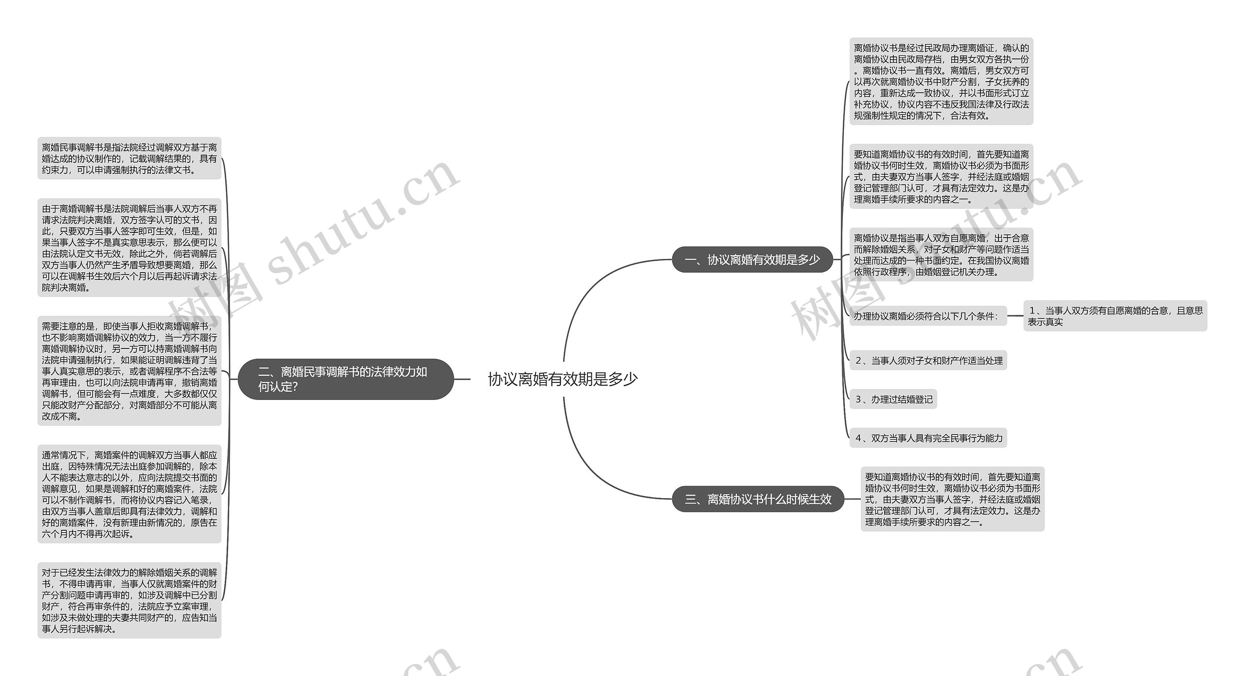 协议离婚有效期是多少思维导图