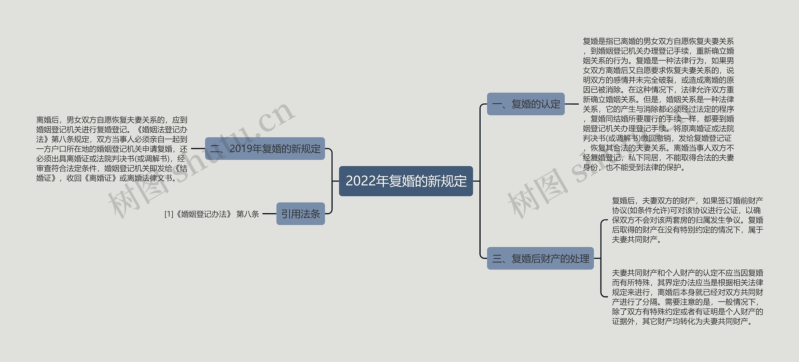 2022年复婚的新规定思维导图