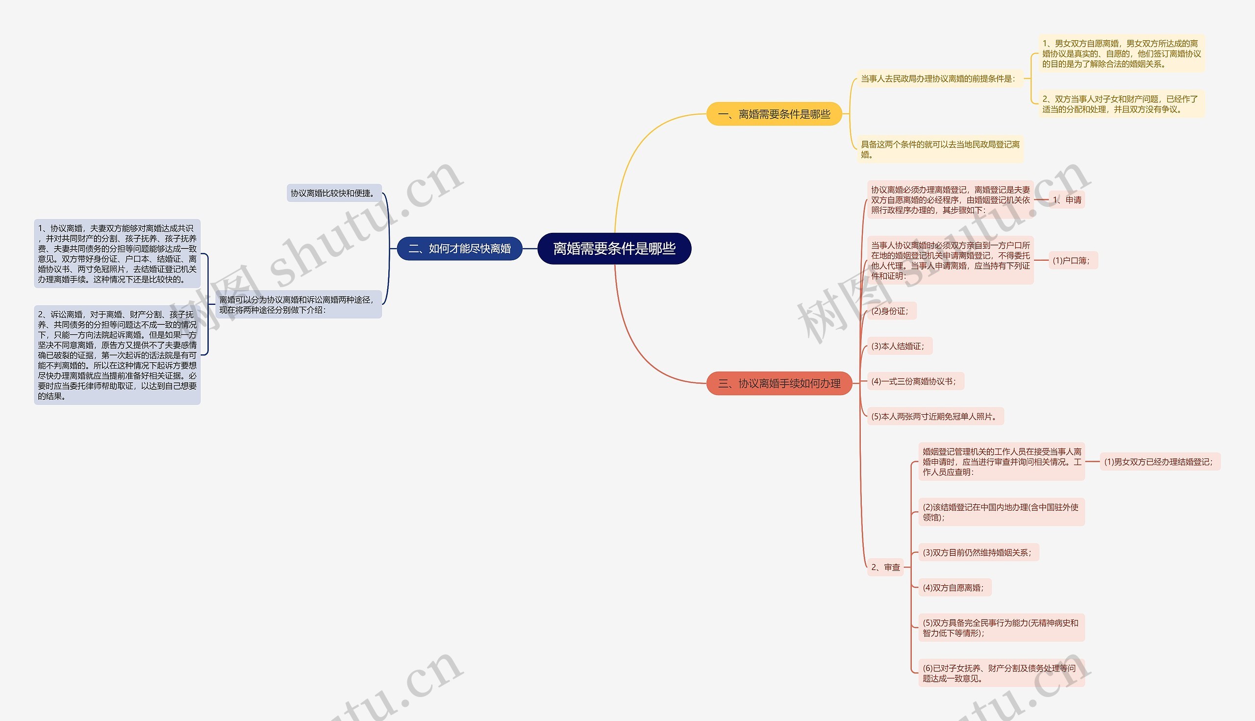 离婚需要条件是哪些思维导图