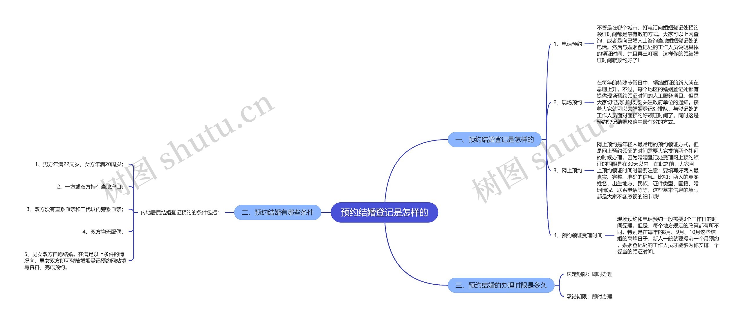 预约结婚登记是怎样的思维导图