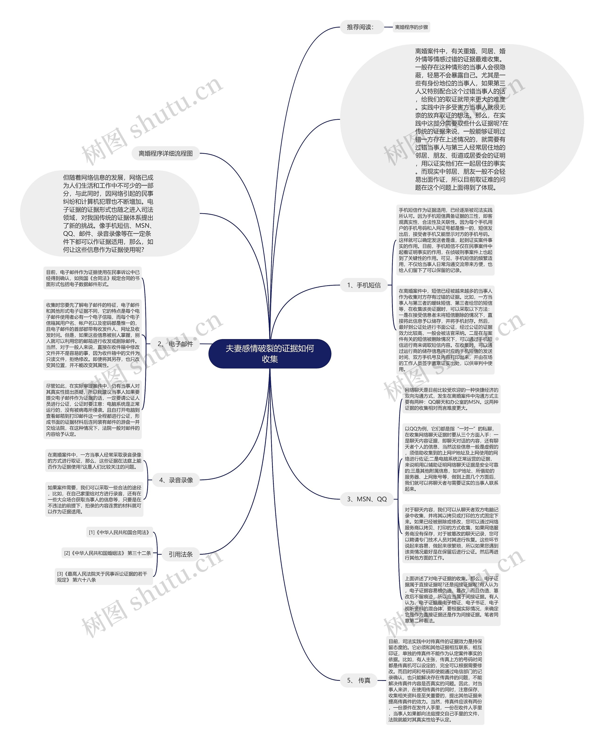 夫妻感情破裂的证据如何收集思维导图