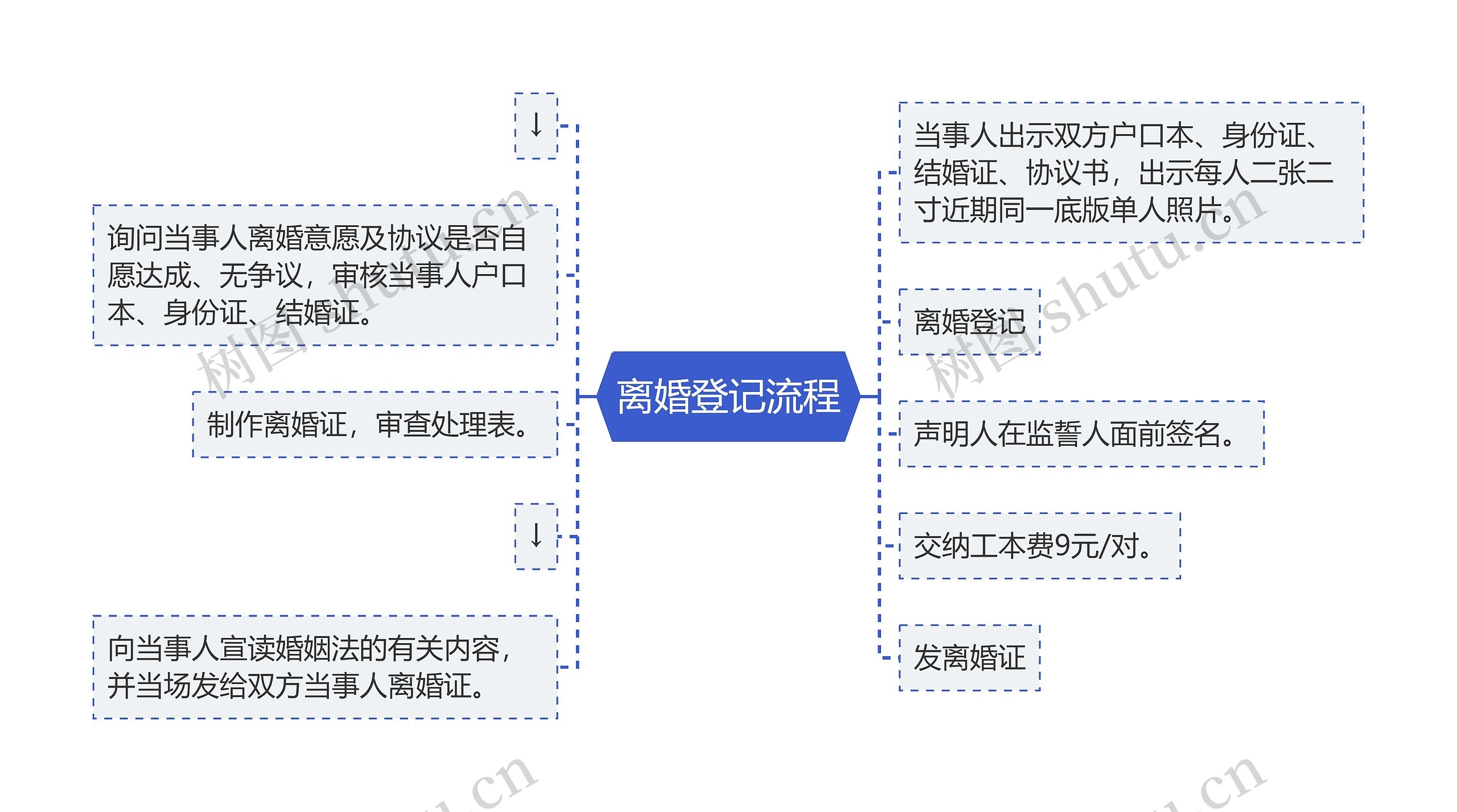 离婚登记流程