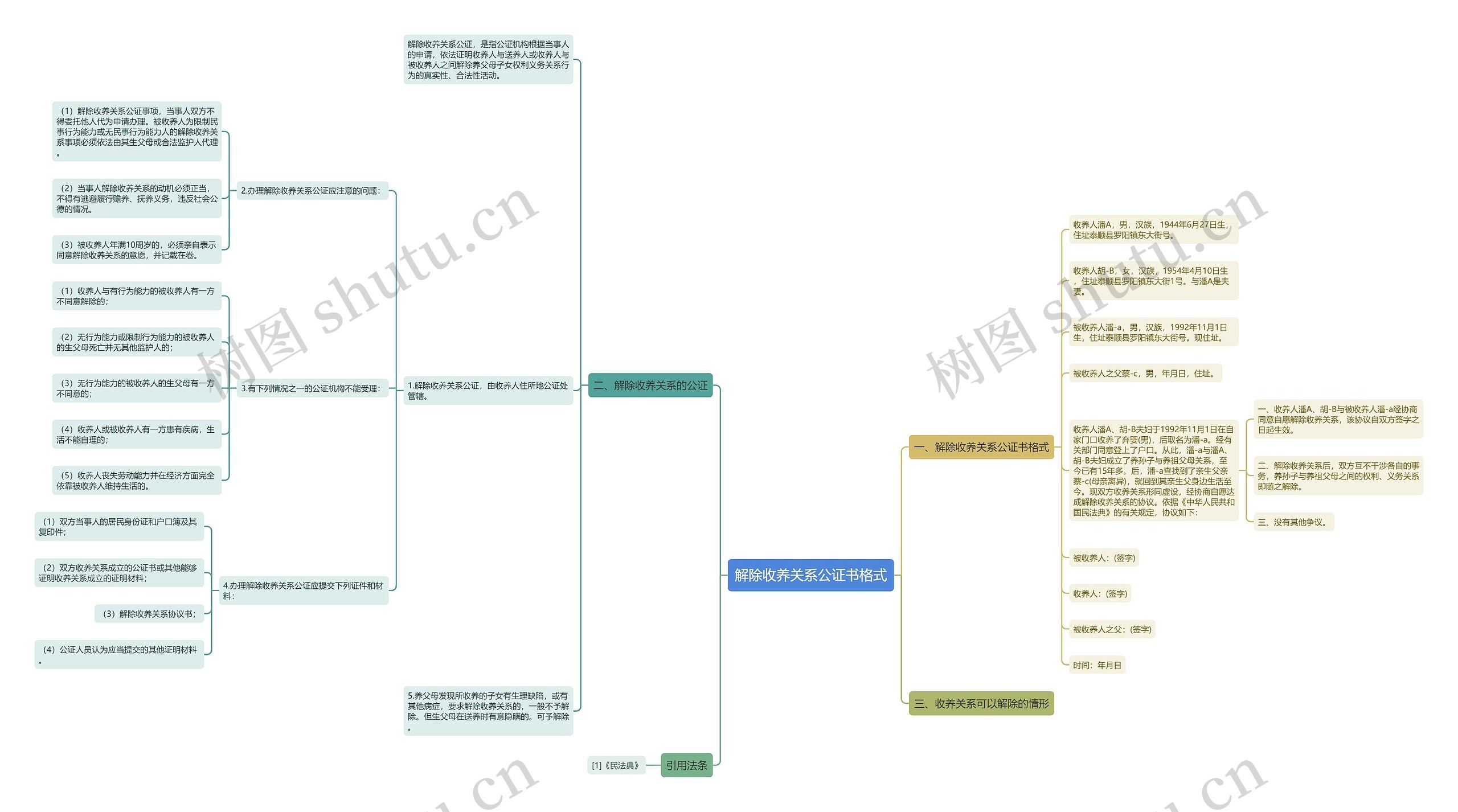 解除收养关系公证书格式思维导图