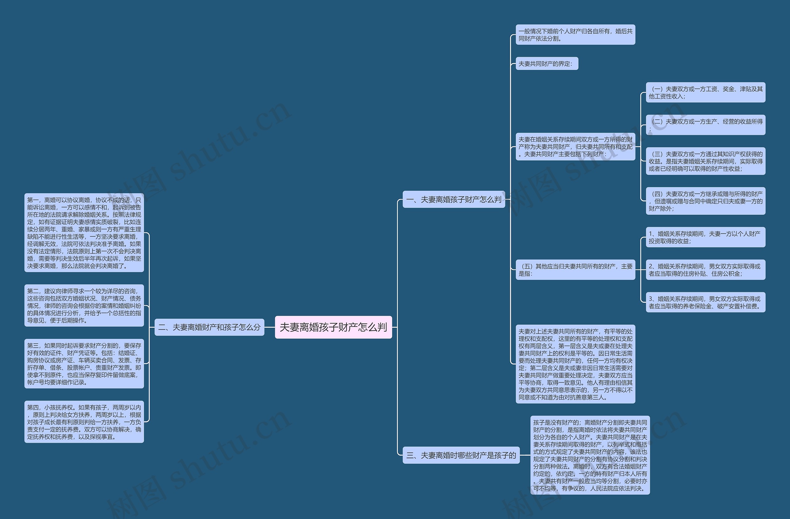 夫妻离婚孩子财产怎么判思维导图