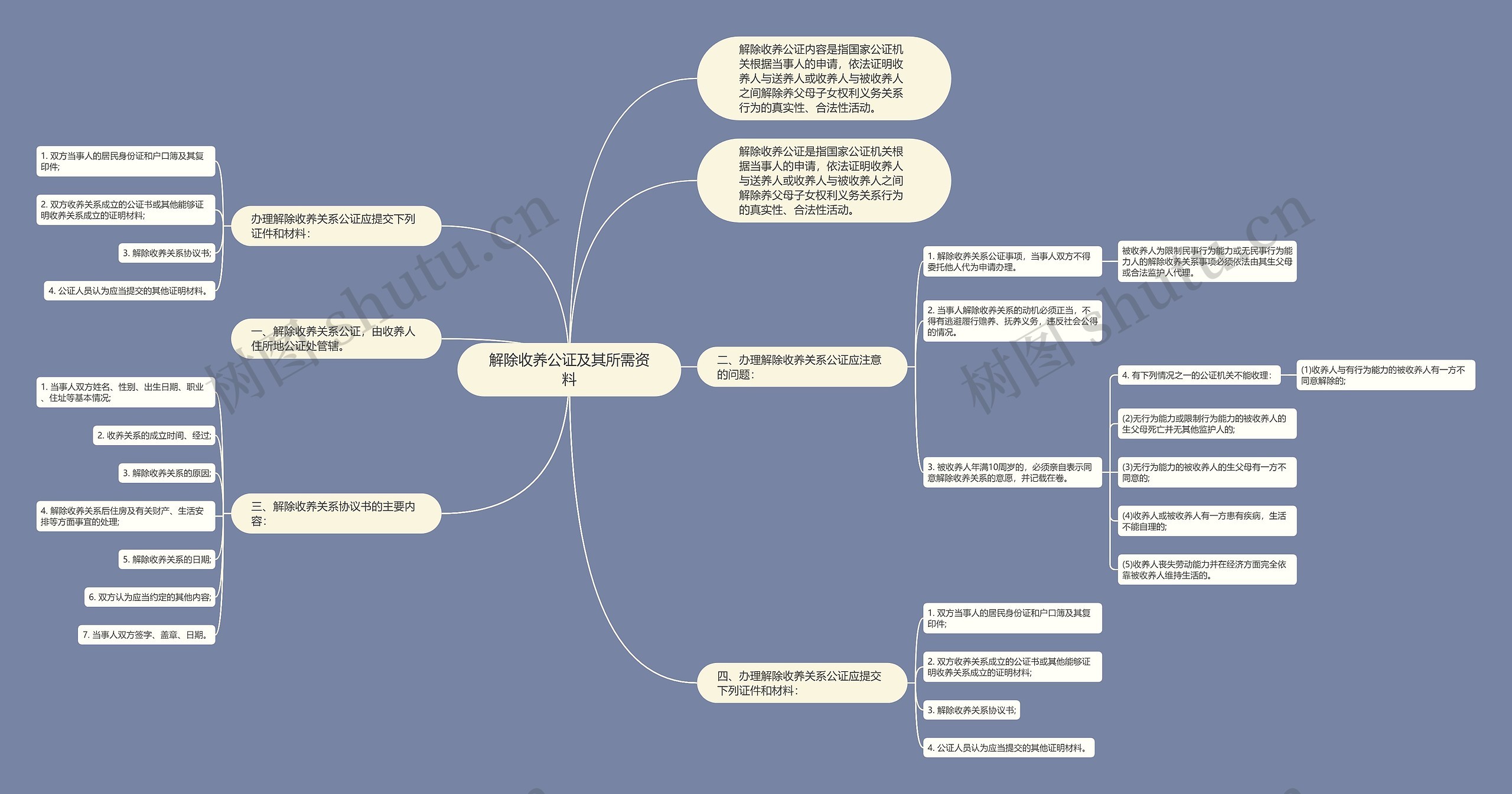 解除收养公证及其所需资料思维导图