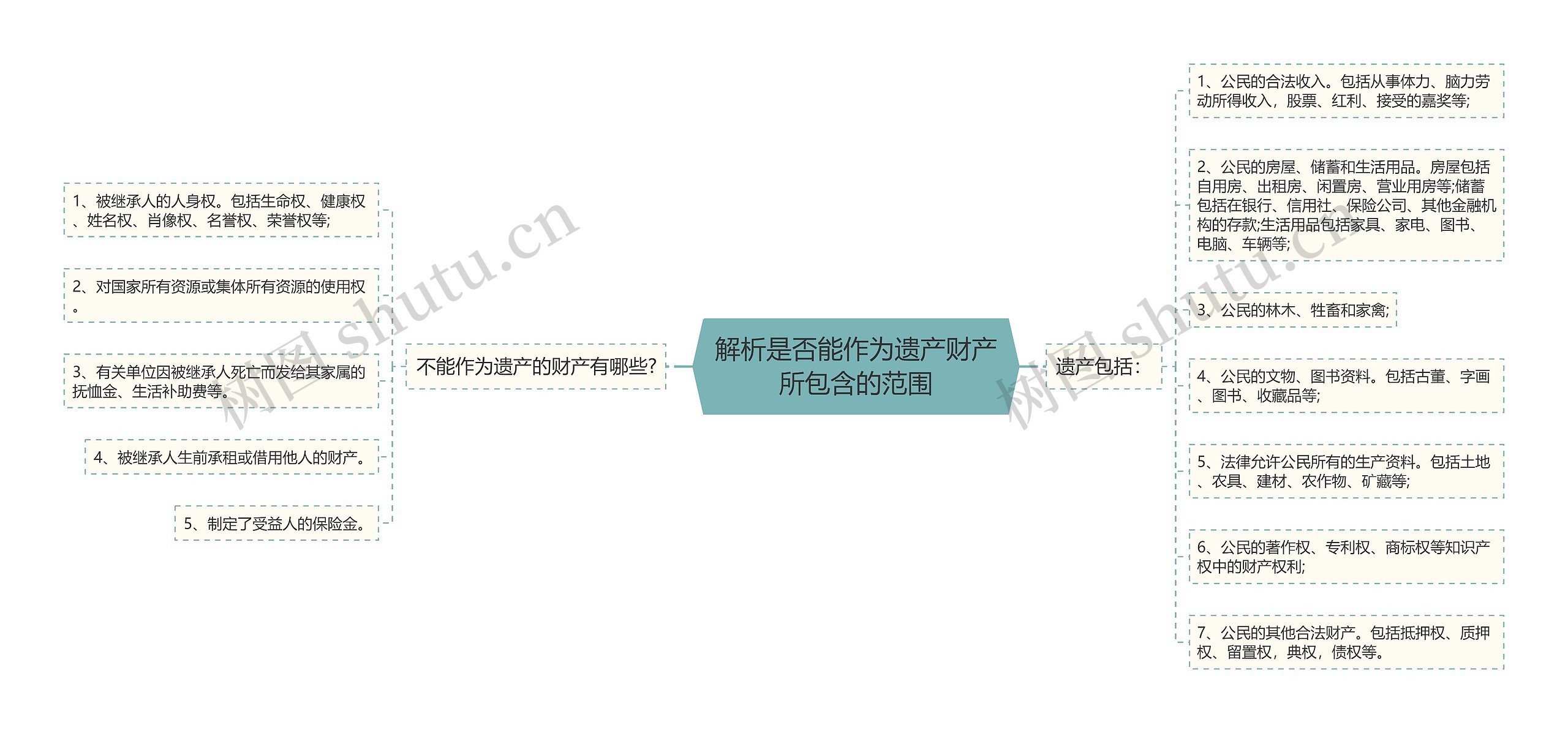 解析是否能作为遗产财产所包含的范围