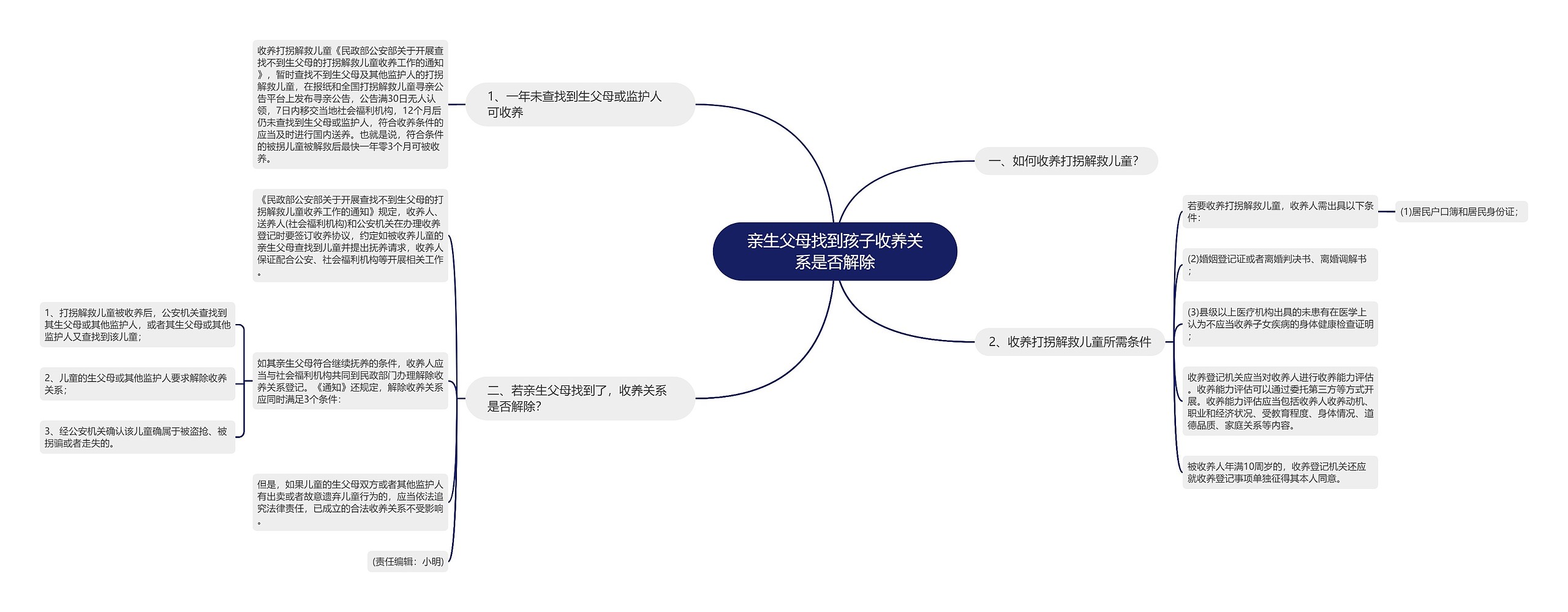 亲生父母找到孩子收养关系是否解除思维导图