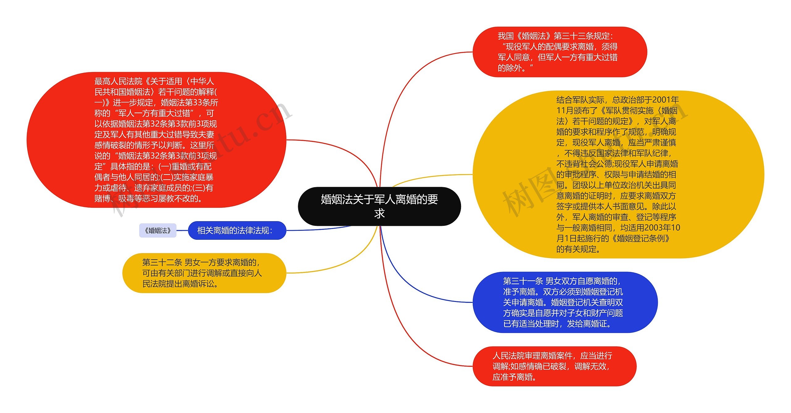 婚姻法关于军人离婚的要求思维导图