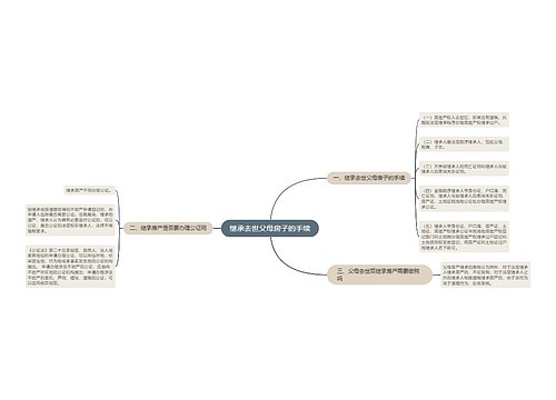 继承去世父母房子的手续