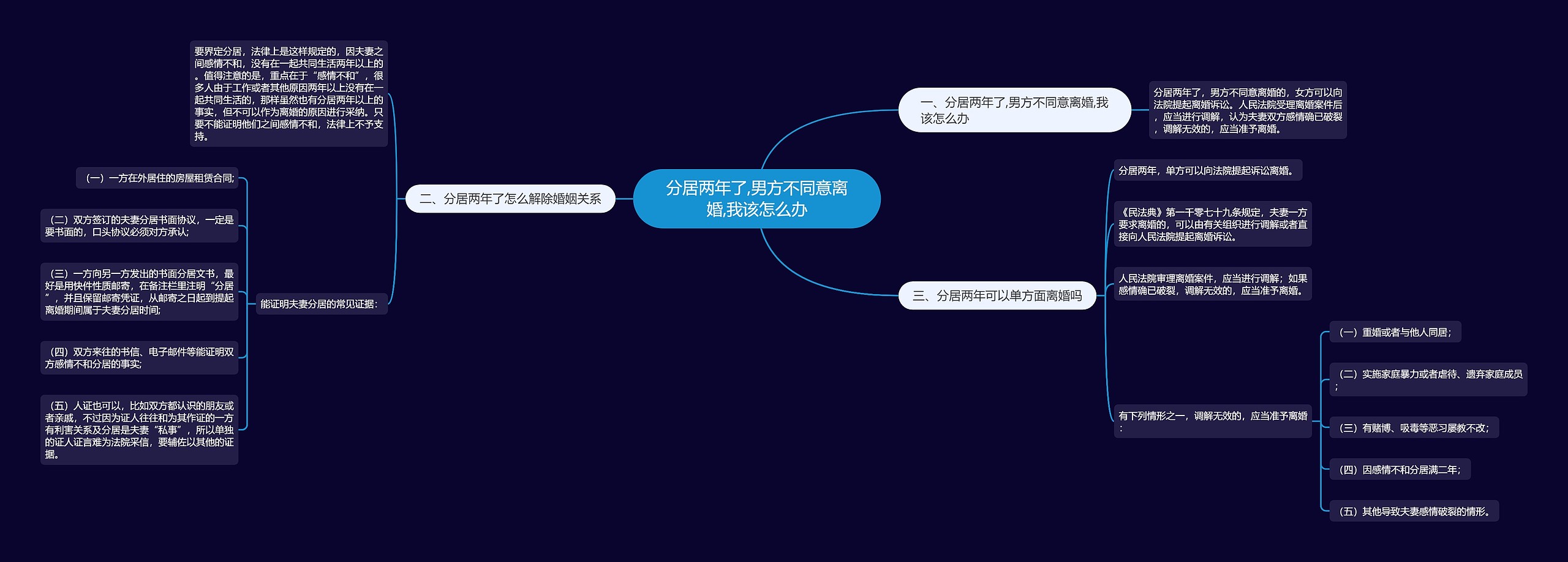 分居两年了,男方不同意离婚,我该怎么办思维导图