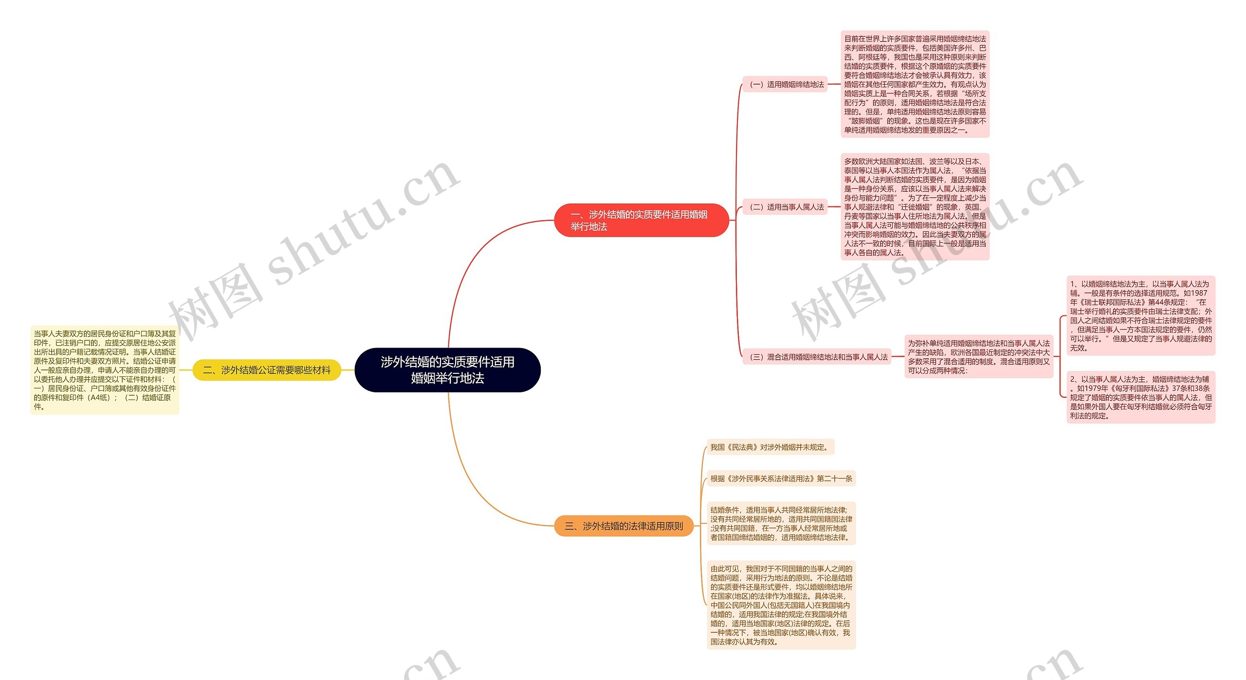 涉外结婚的实质要件适用婚姻举行地法思维导图