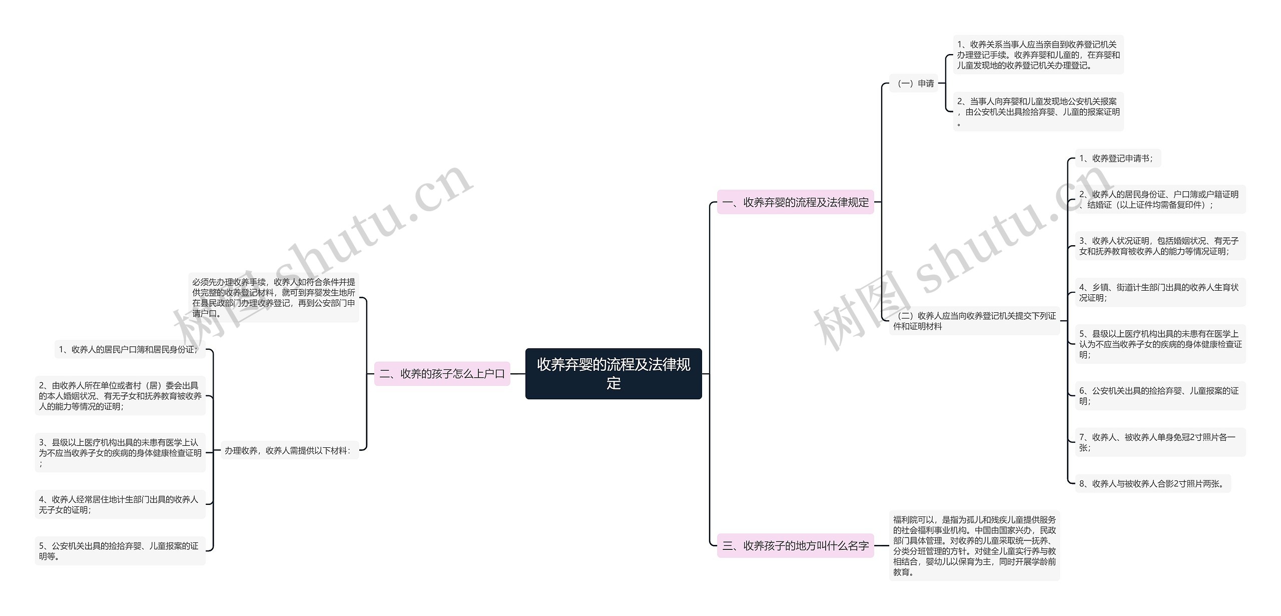 收养弃婴的流程及法律规定思维导图