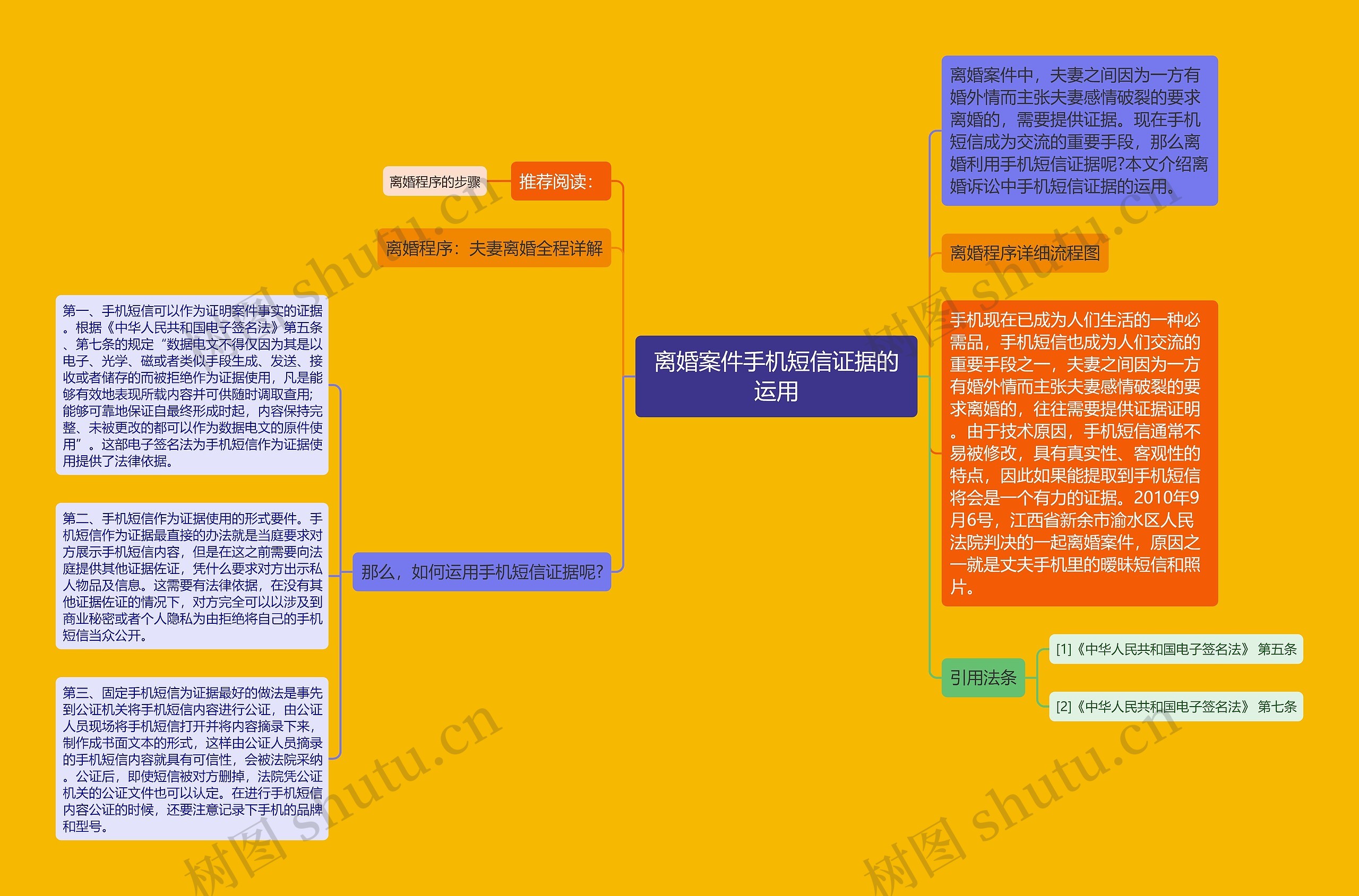 离婚案件手机短信证据的运用思维导图