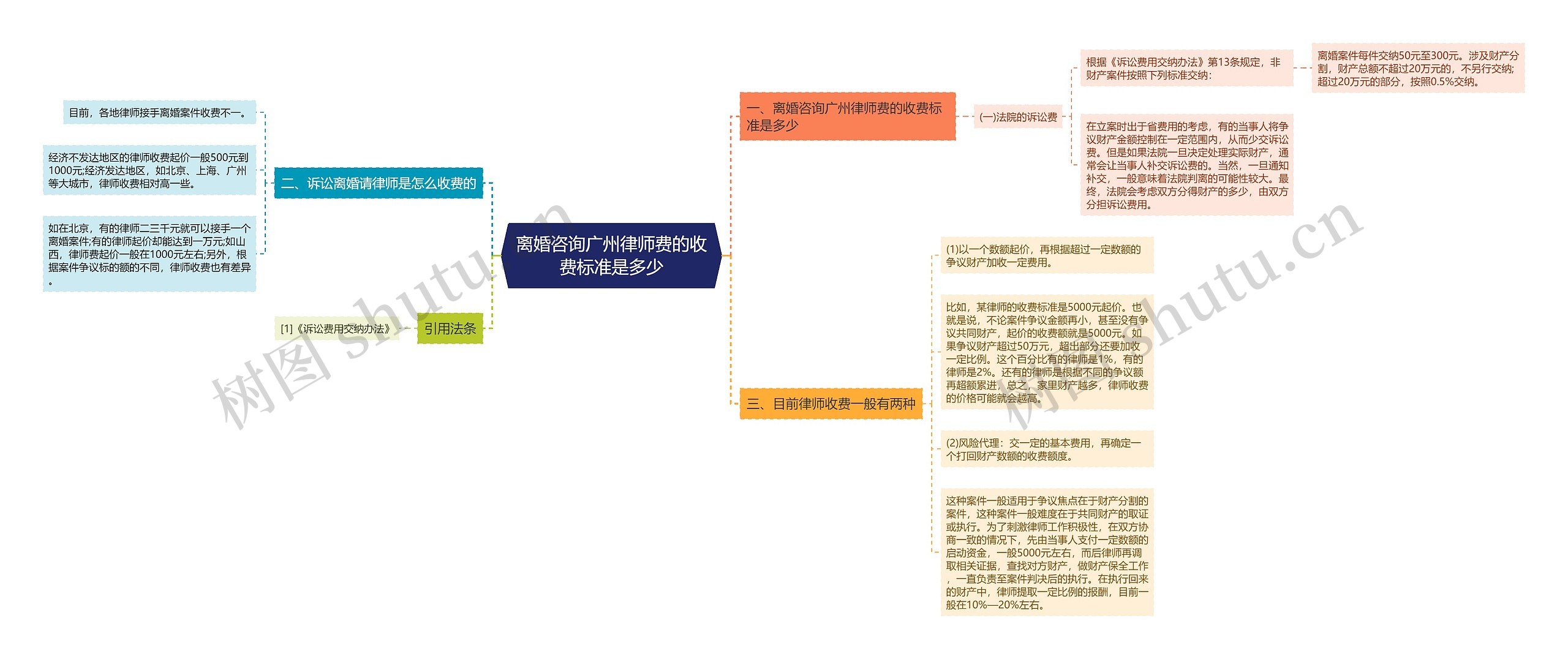 离婚咨询广州律师费的收费标准是多少思维导图