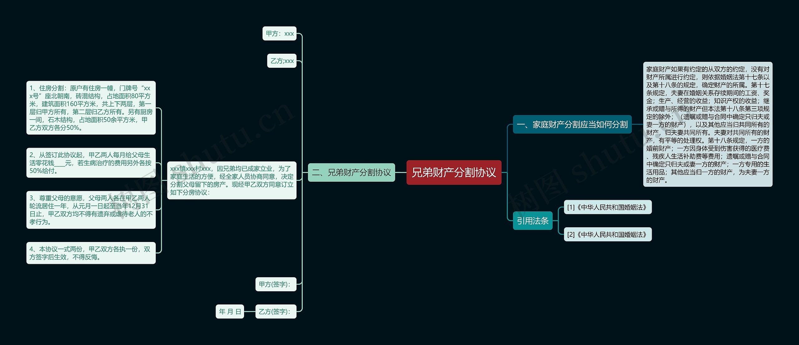 兄弟财产分割协议思维导图