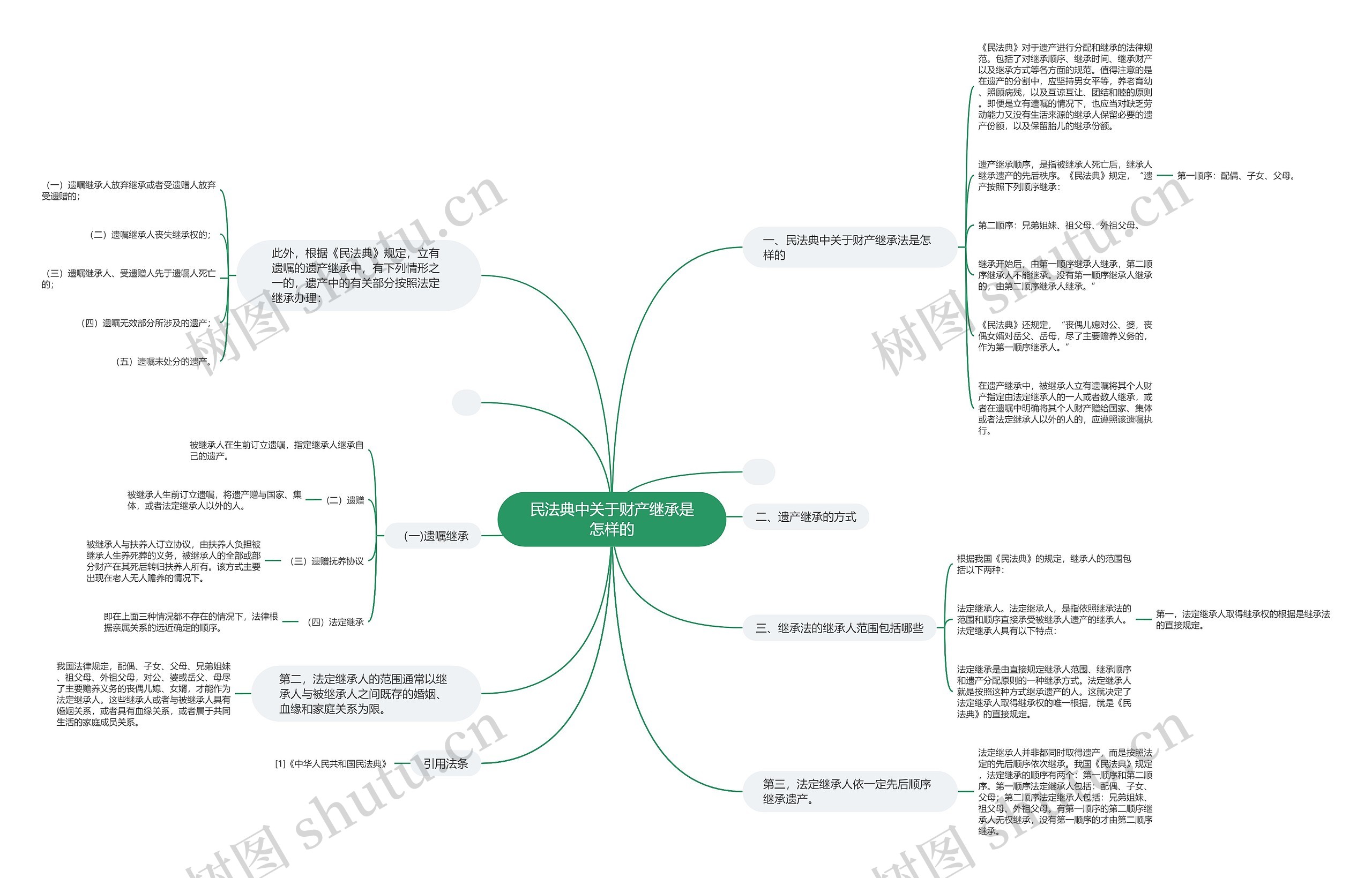 民法典中关于财产继承是怎样的思维导图