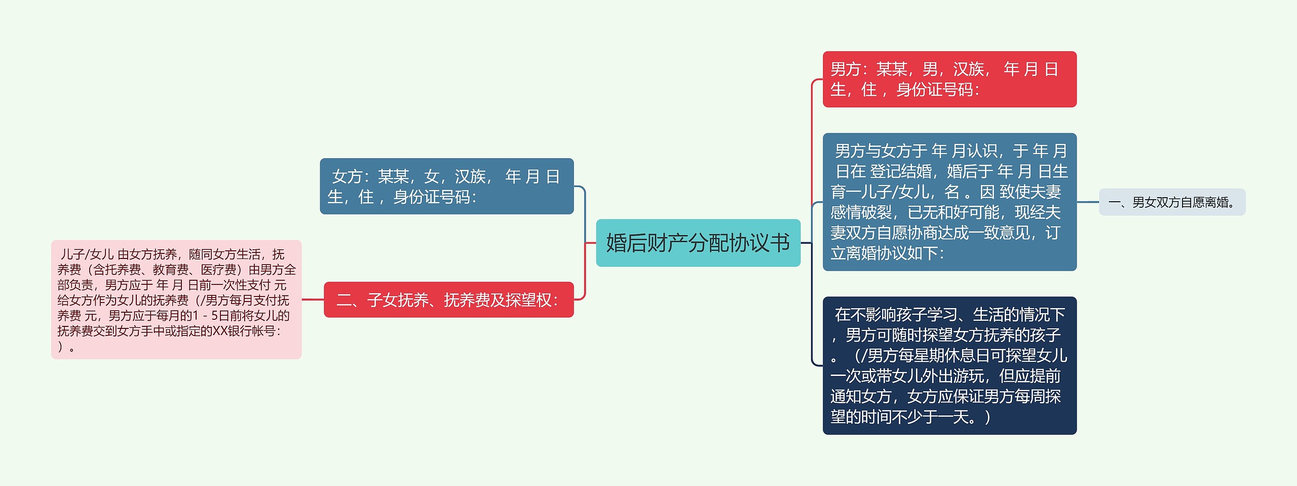 婚后财产分配协议书思维导图