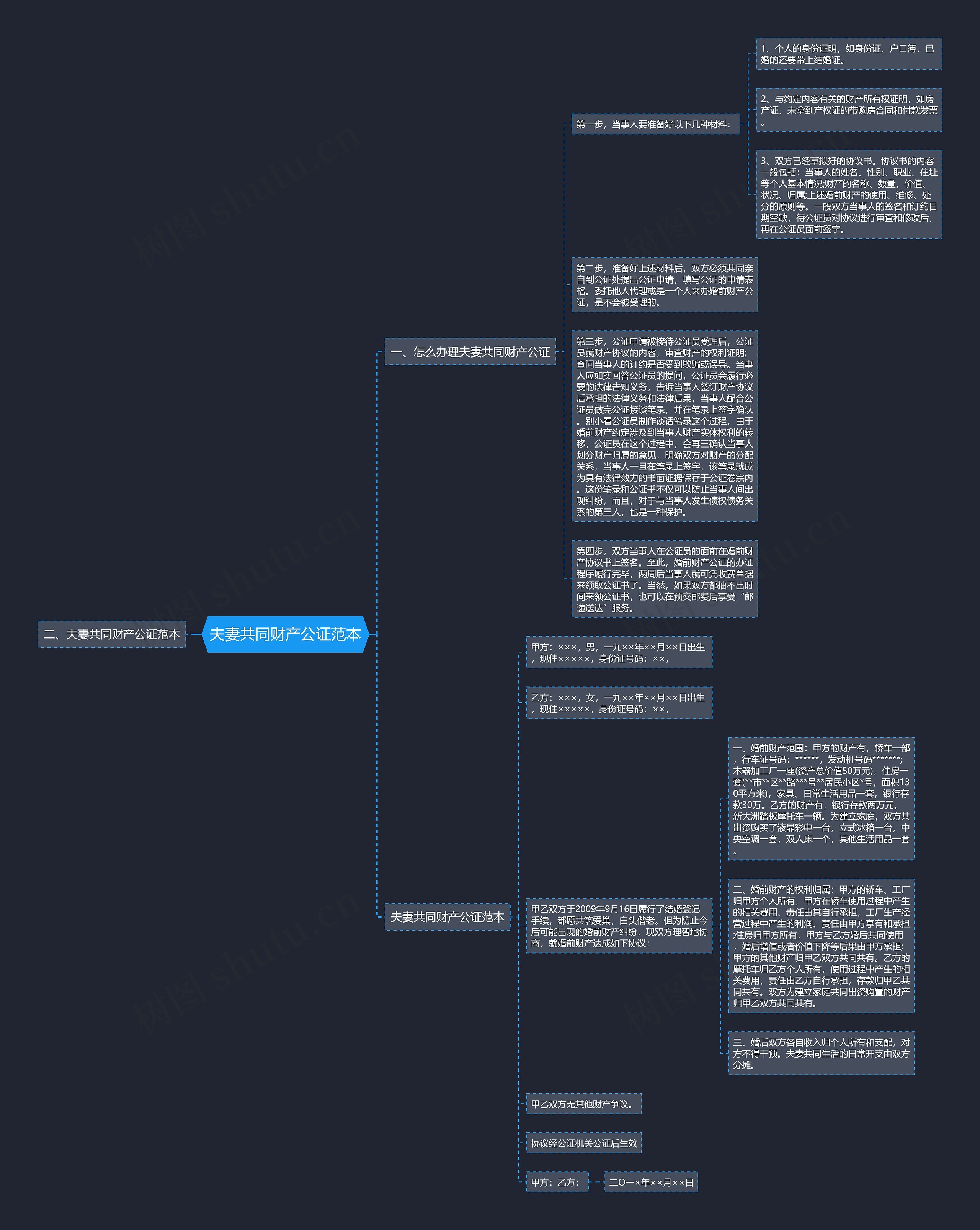 夫妻共同财产公证范本思维导图