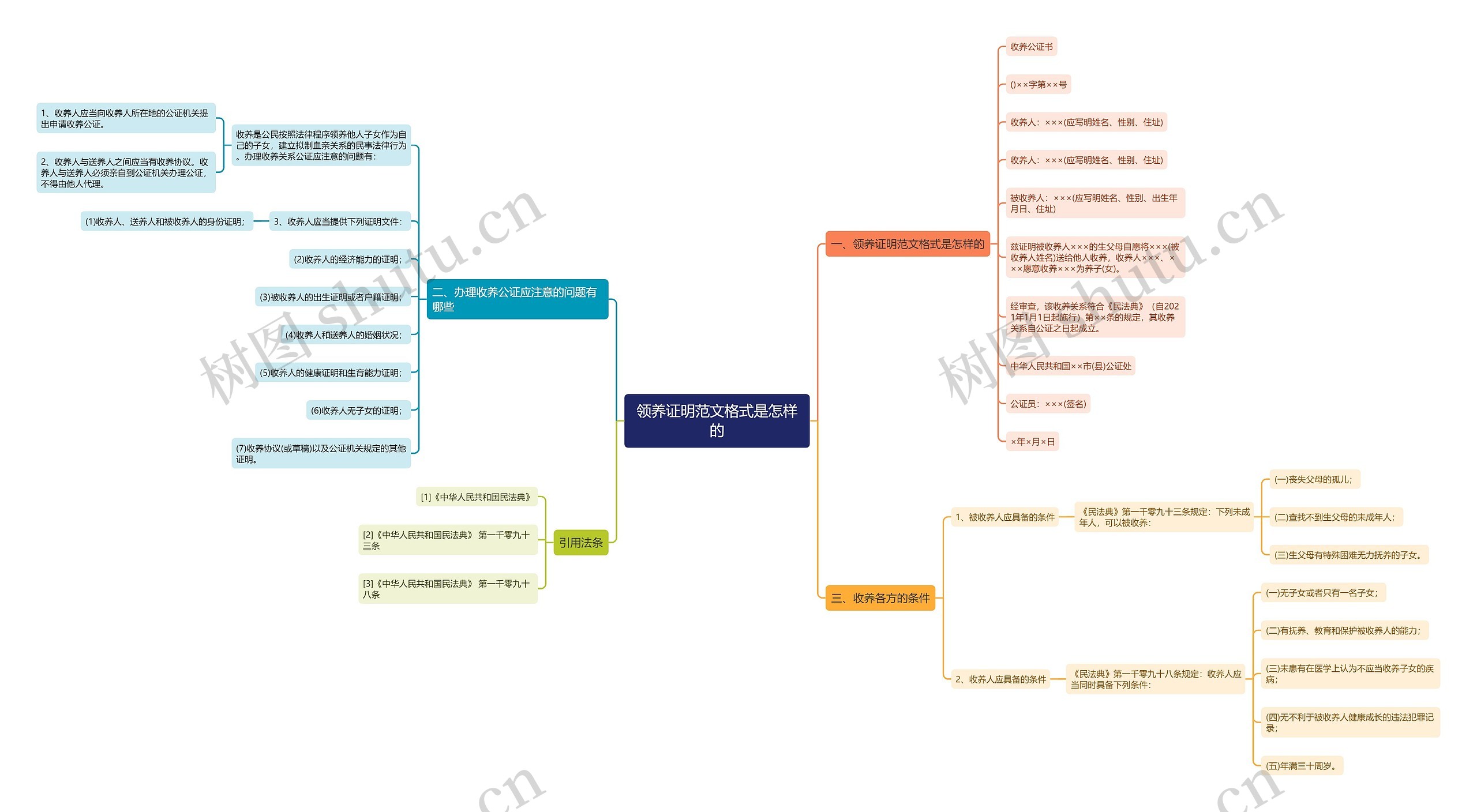 领养证明范文格式是怎样的思维导图