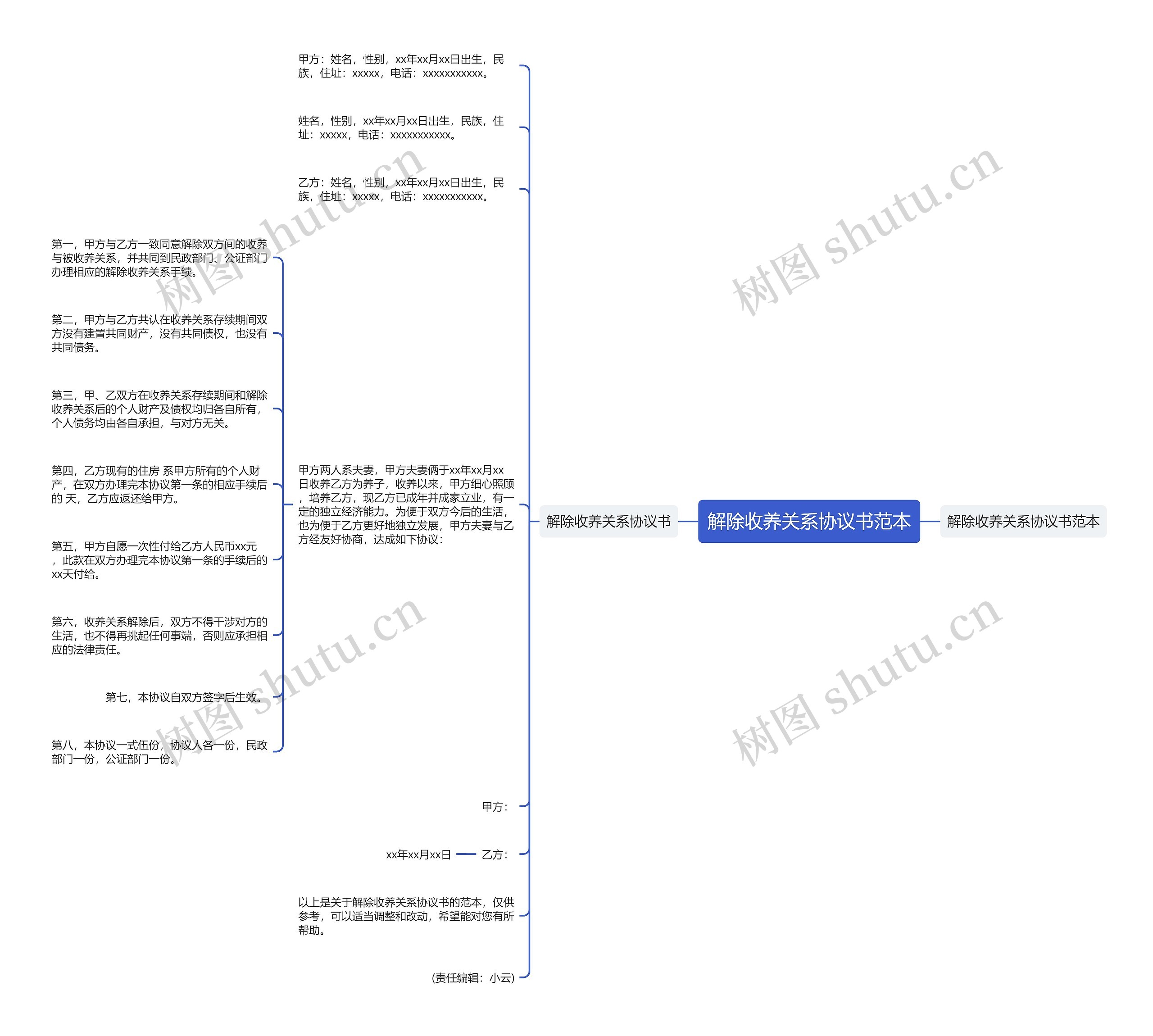 解除收养关系协议书范本思维导图