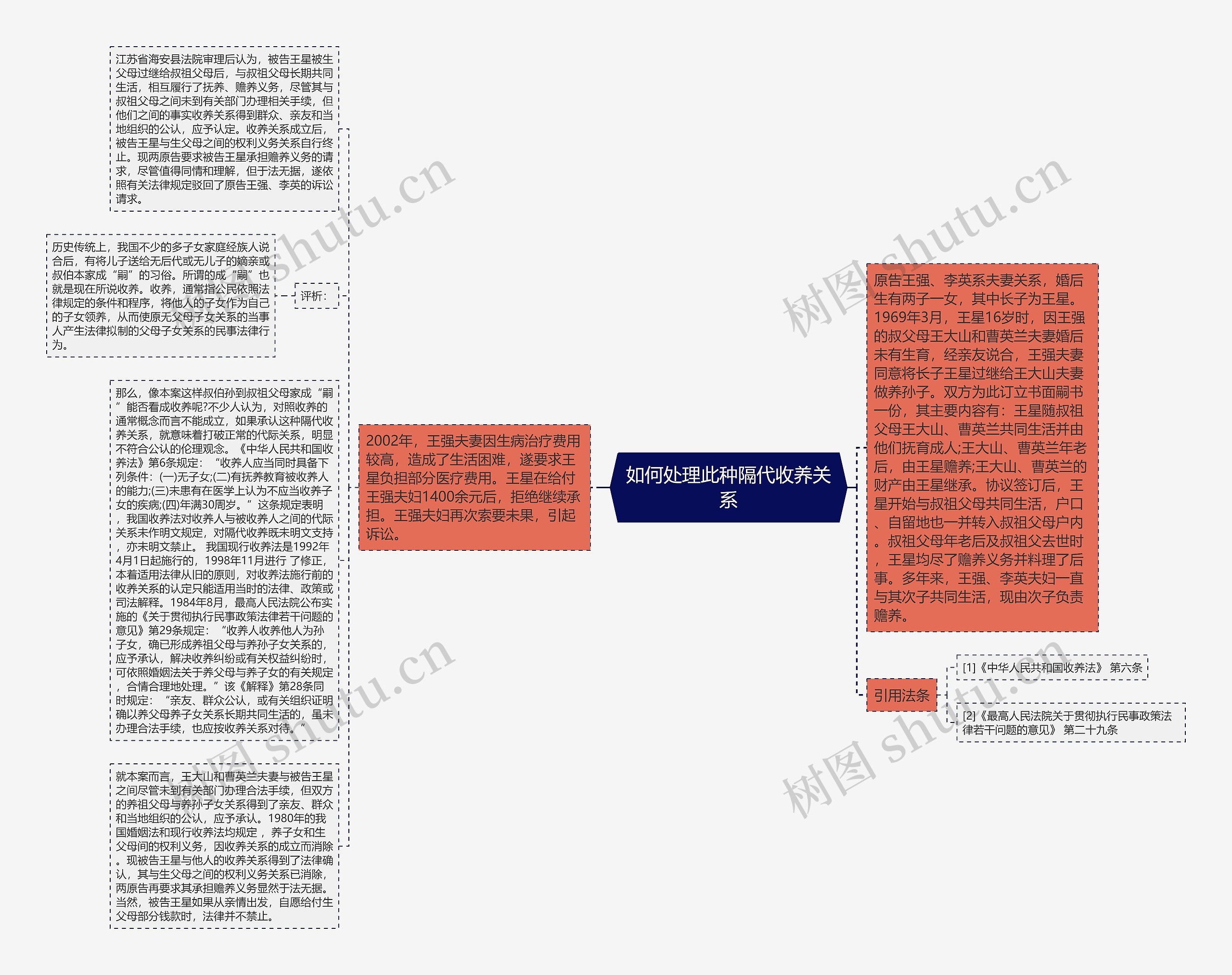 如何处理此种隔代收养关系思维导图