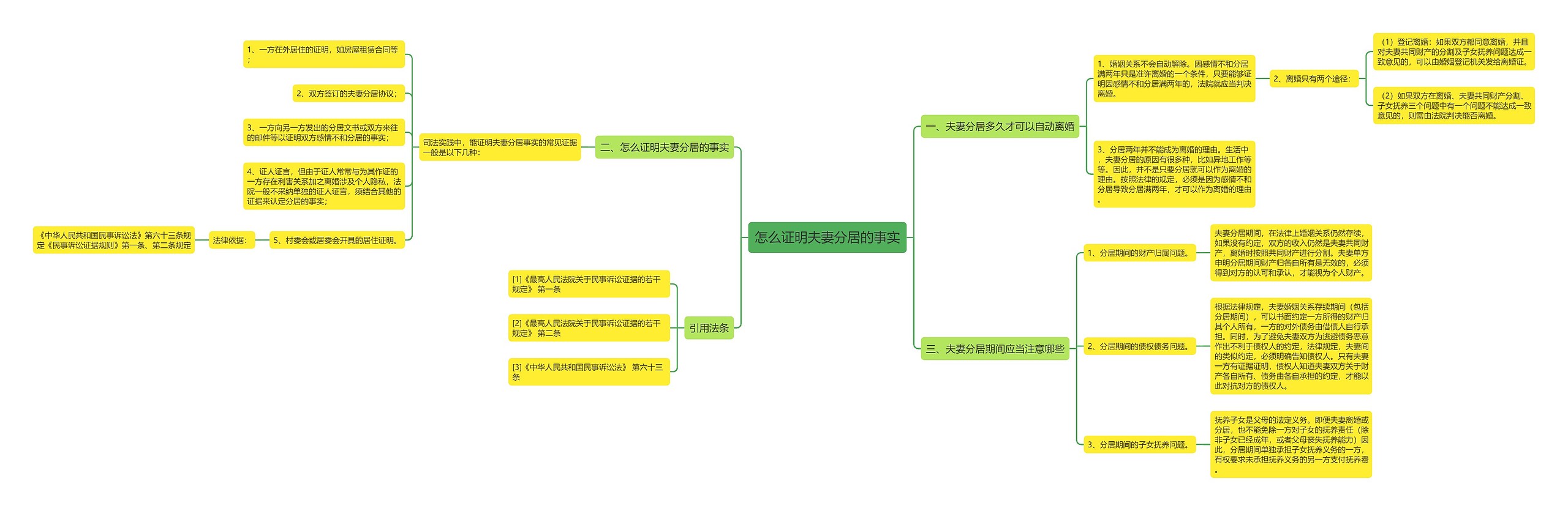 怎么证明夫妻分居的事实思维导图