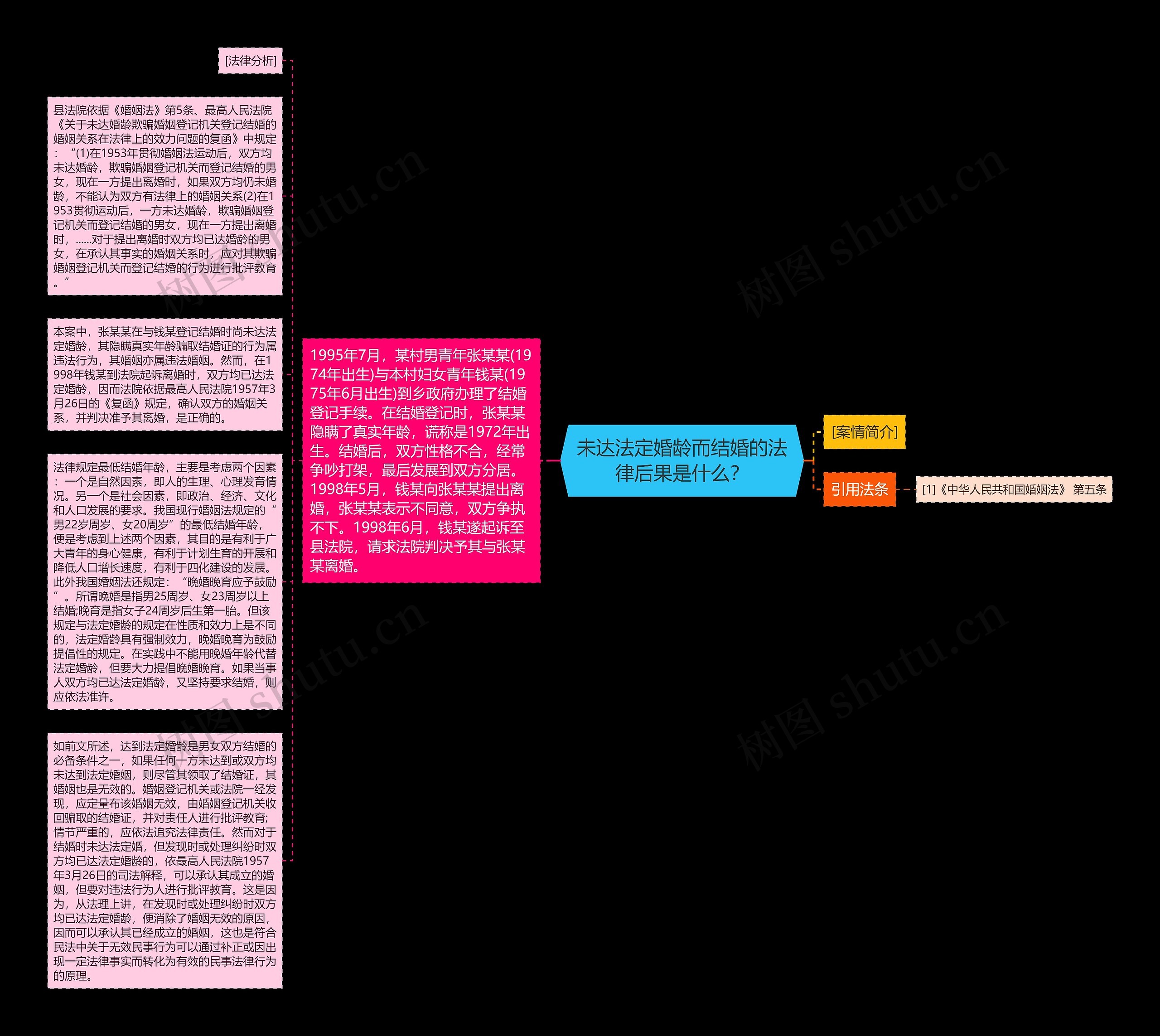 未达法定婚龄而结婚的法律后果是什么？思维导图