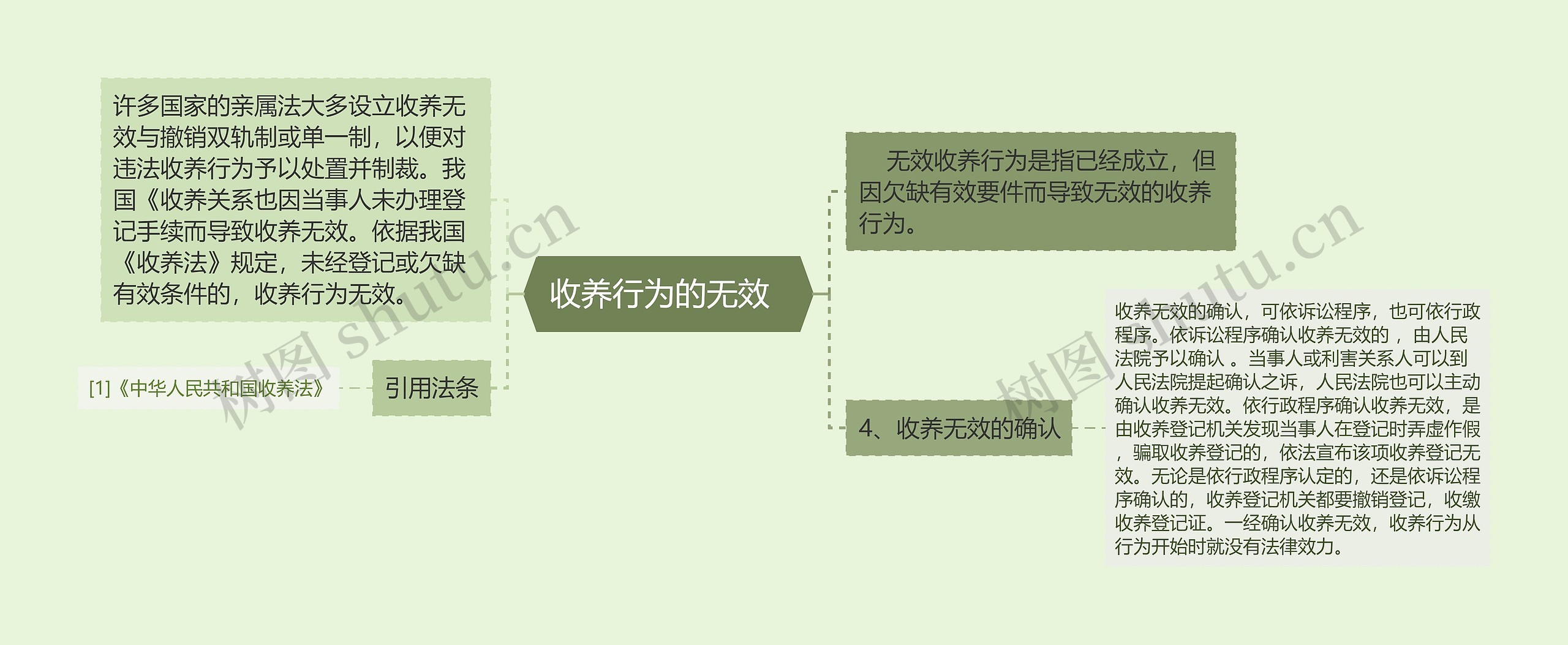  收养行为的无效   思维导图