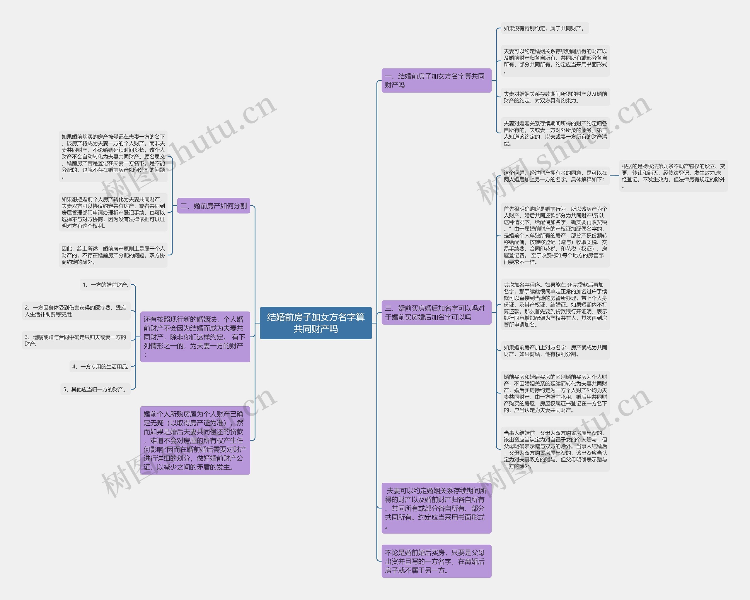 结婚前房子加女方名字算共同财产吗思维导图