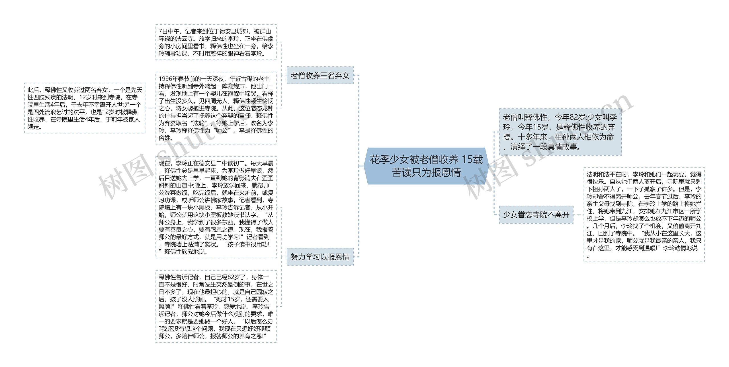 花季少女被老僧收养 15载苦读只为报恩情思维导图