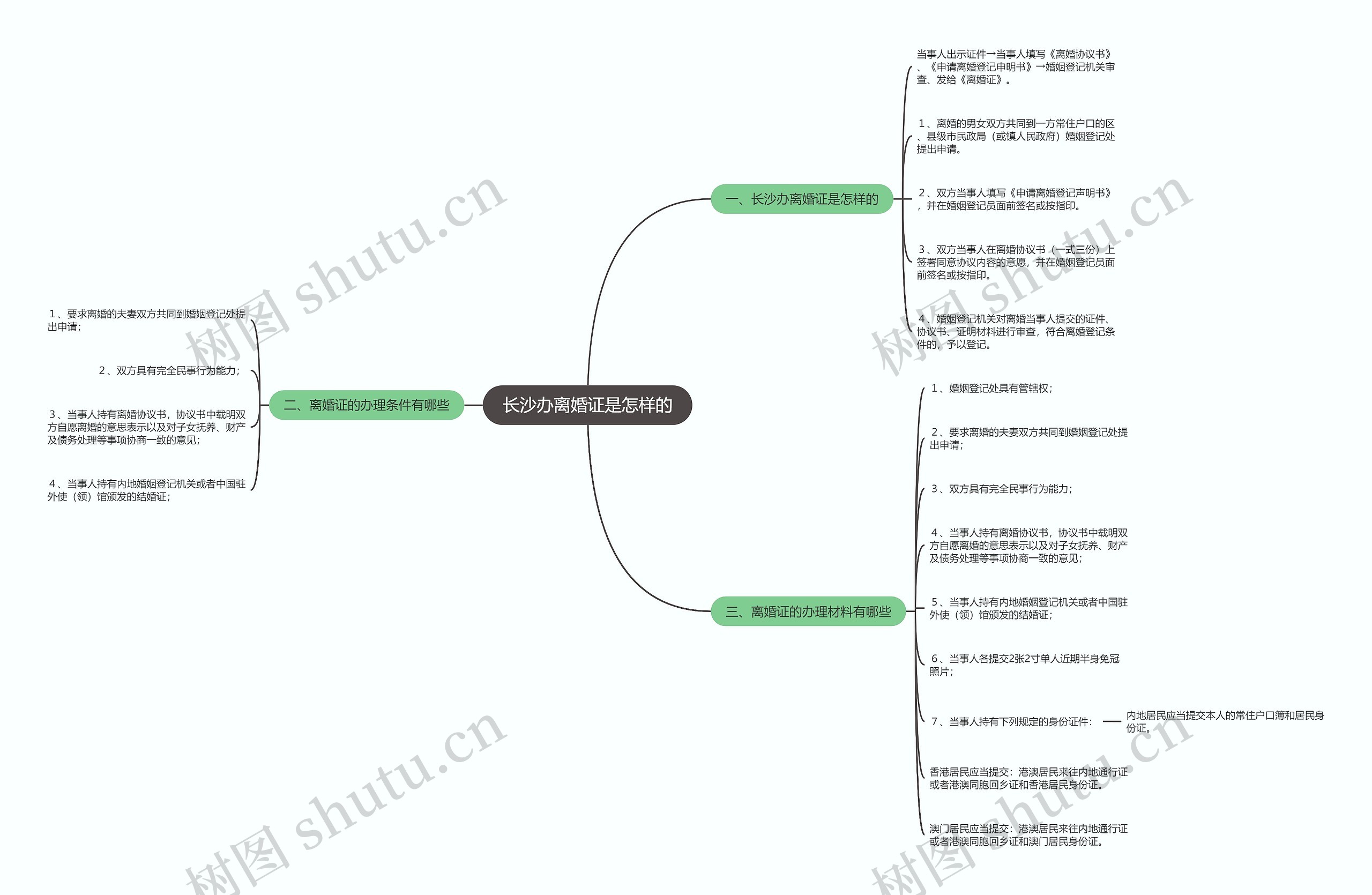长沙办离婚证是怎样的思维导图