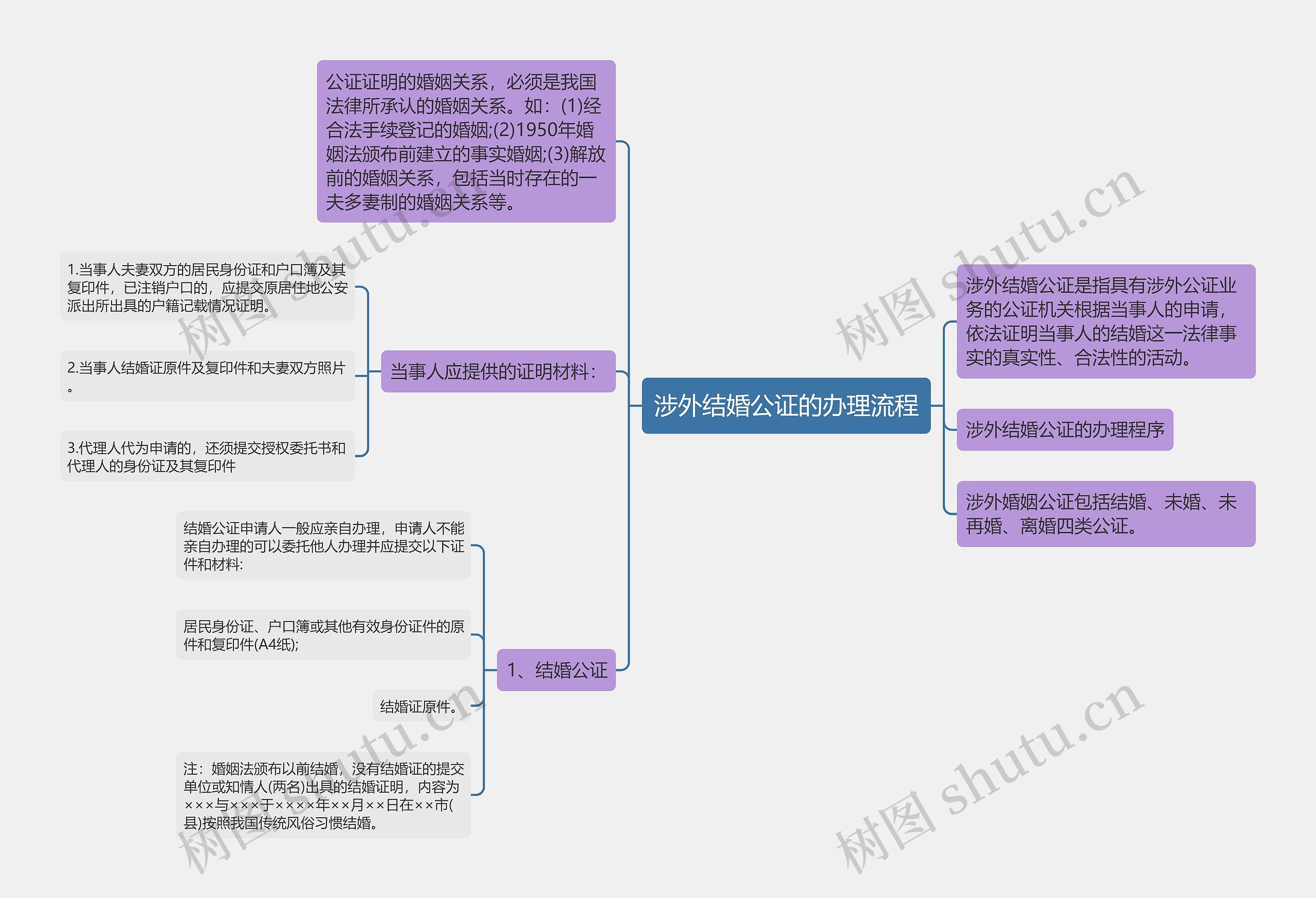 涉外结婚公证的办理流程思维导图